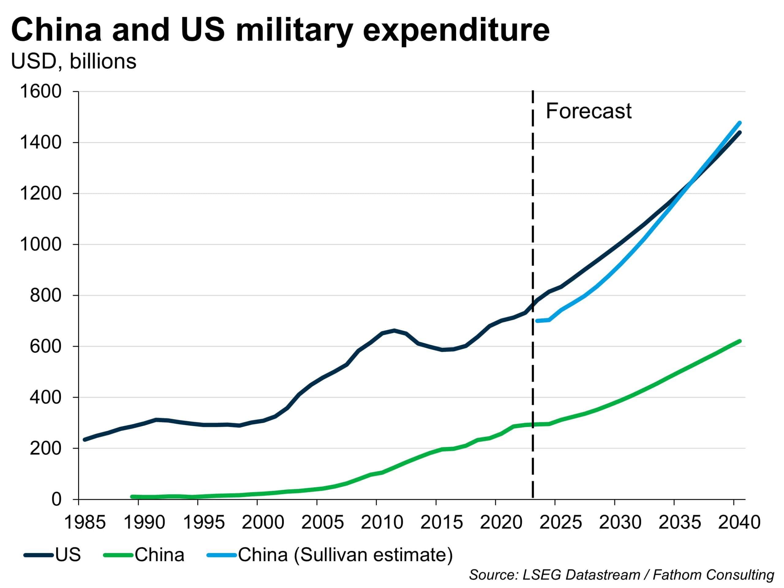 China military spending