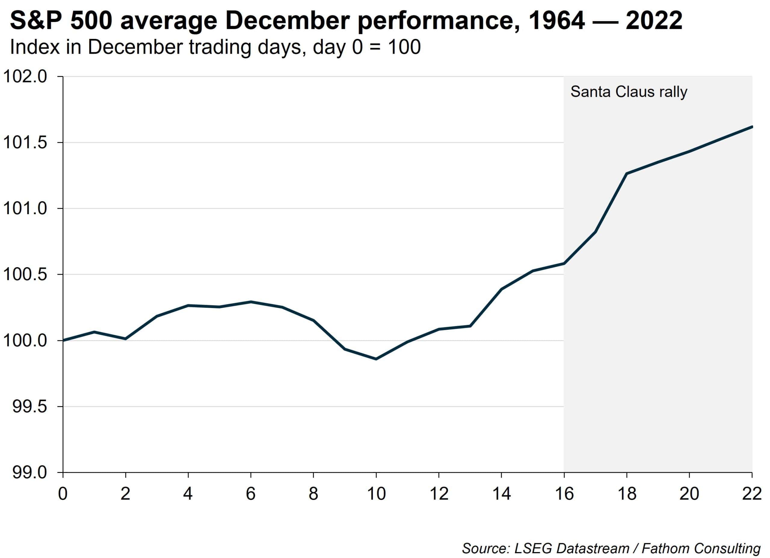 Santa Claus rally chart