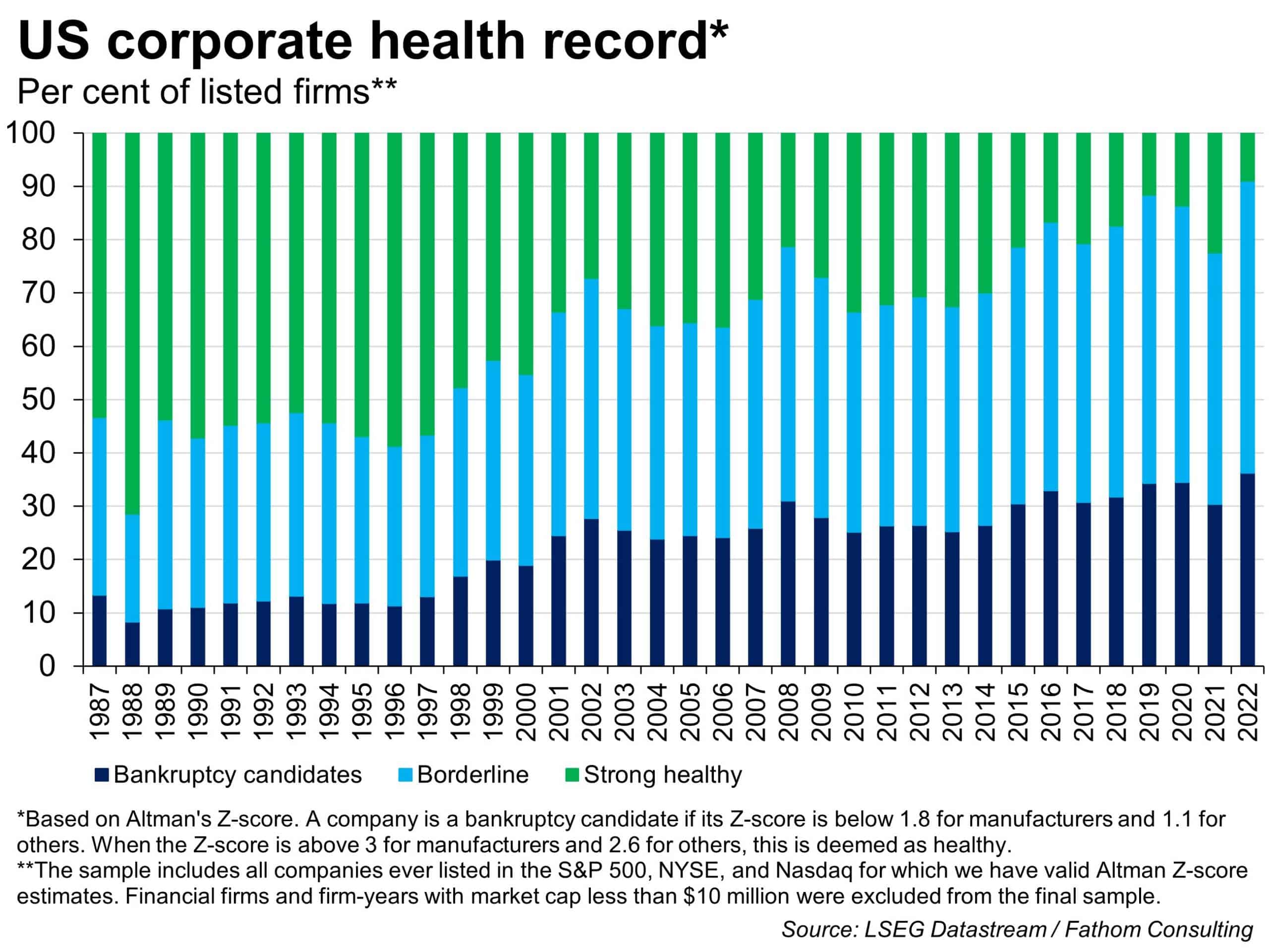 US corporate health record, based on Altman's Z-score, by per cent of listed firms, from 1987-2022