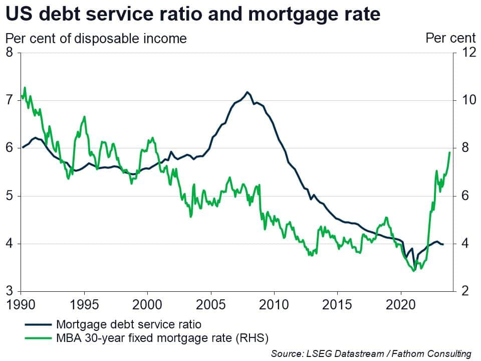 US debt service ratio and mortgage rates, from 1990 to date, as per cent of disposable income