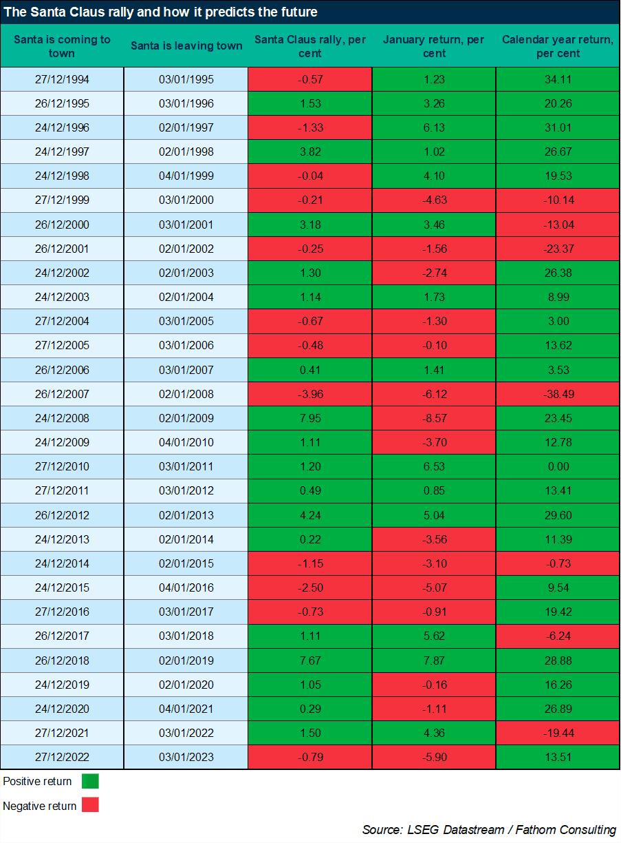 Santa Claus rally