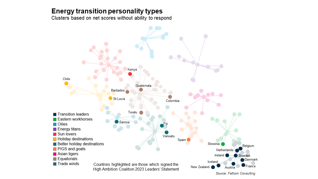 COP28 revealed the influence of economic self-interest divided along lines similar to the country personality types in Fathom's energy transition scores