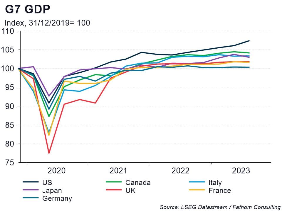 Outperformance by the US economy