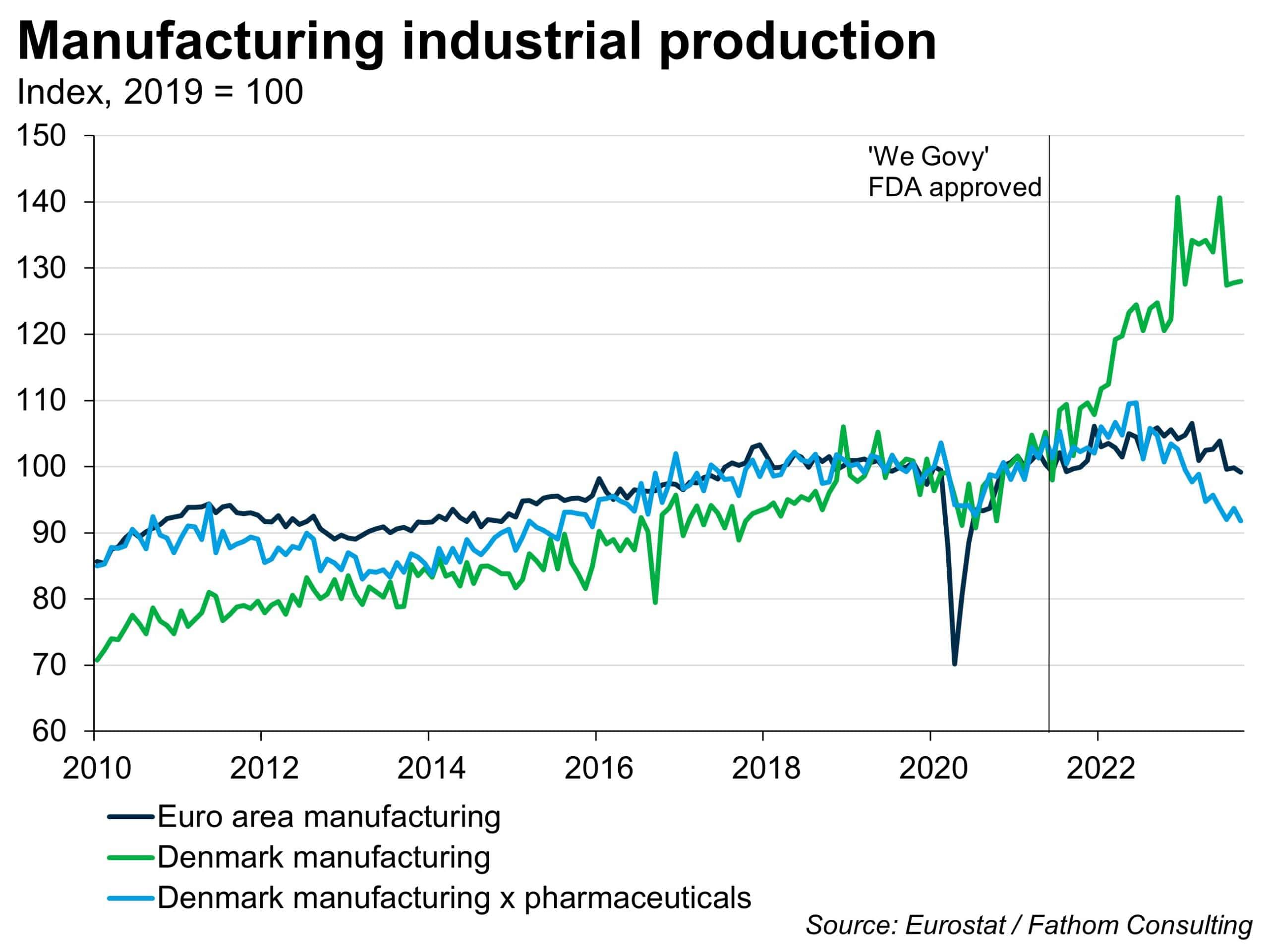 Manufacturing industrial production for manufacturing in the euro area comparative to Denmark, with and without pharmaceuticals contribution