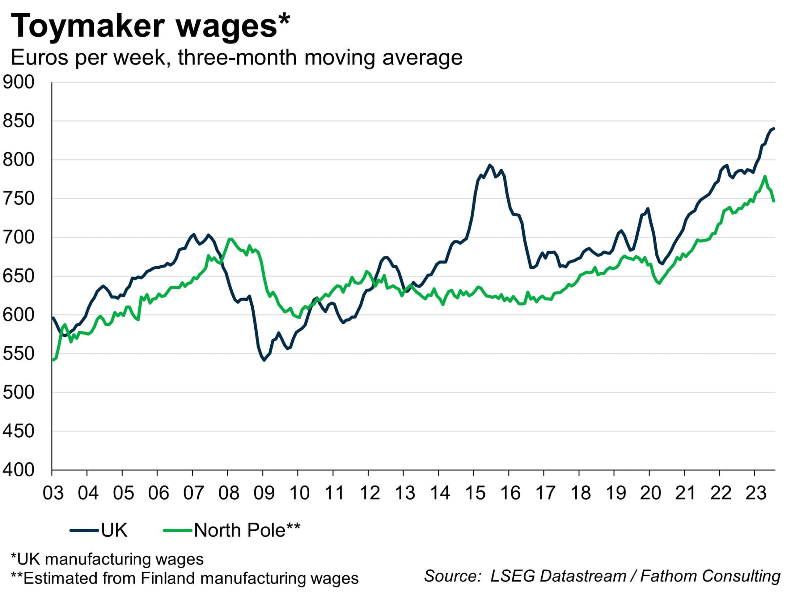 Father Christmas and the cost-of-living crisis