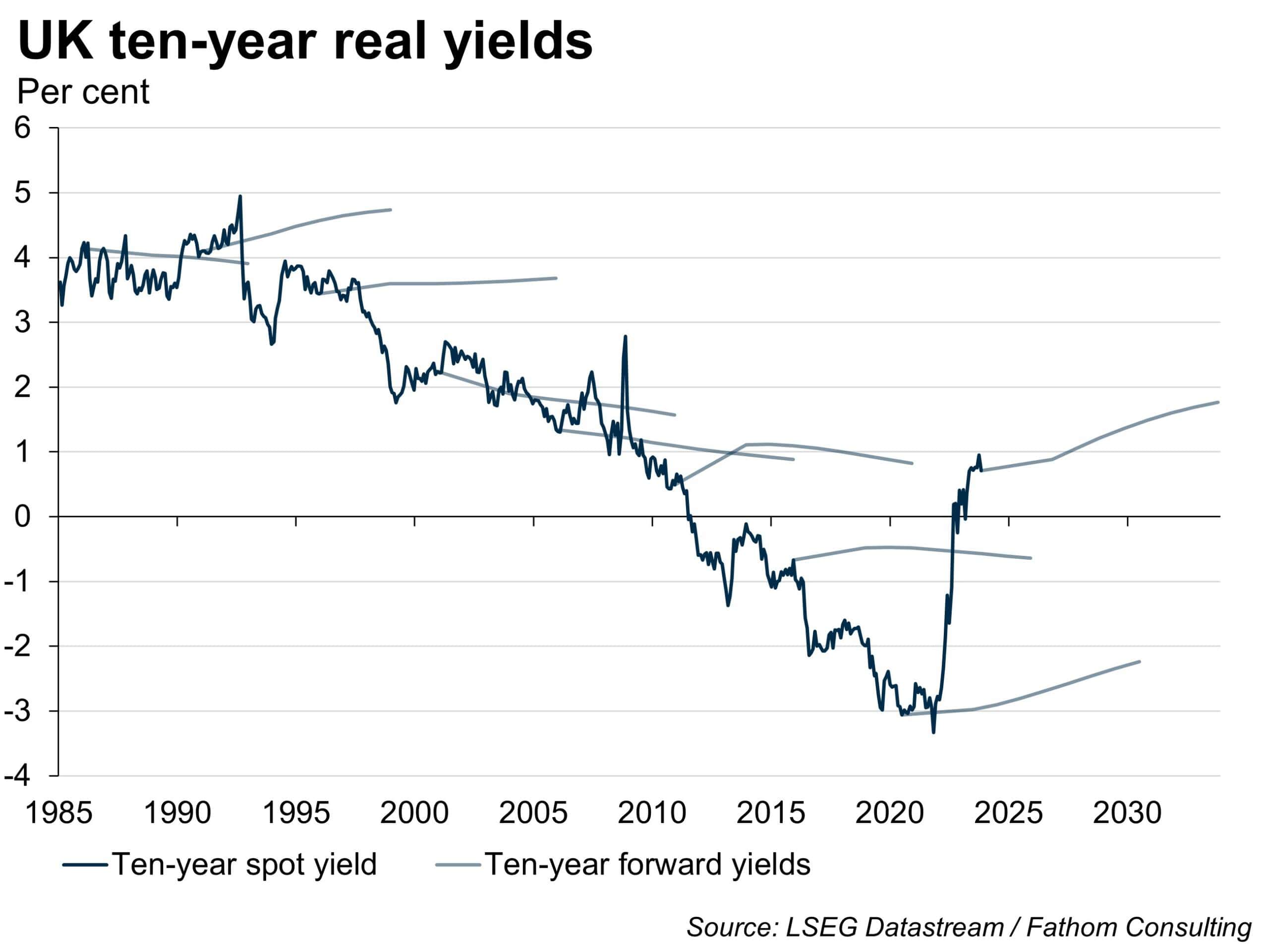 UK ten-year real yields, spot and forward yields from 1985 on