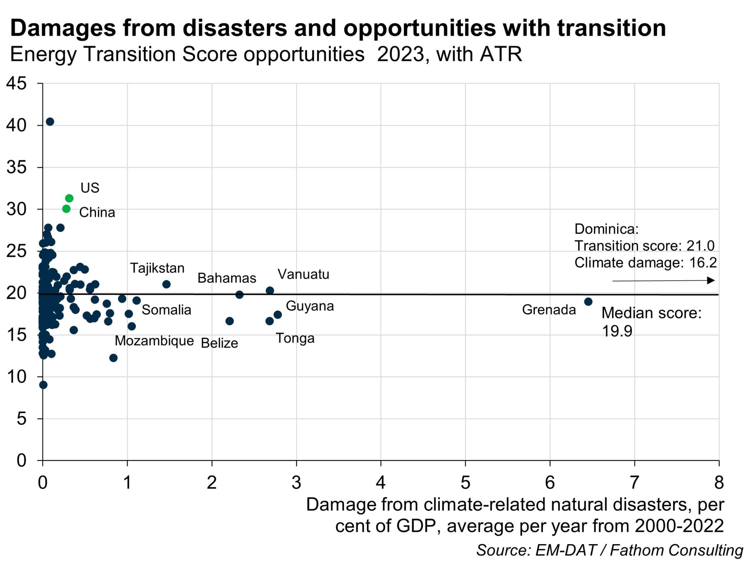 Damages from disasters and opportunities with transition, scored by damage from climate-related natural disasters as a per cent of GDP, as an average per year between 2000 and 2022