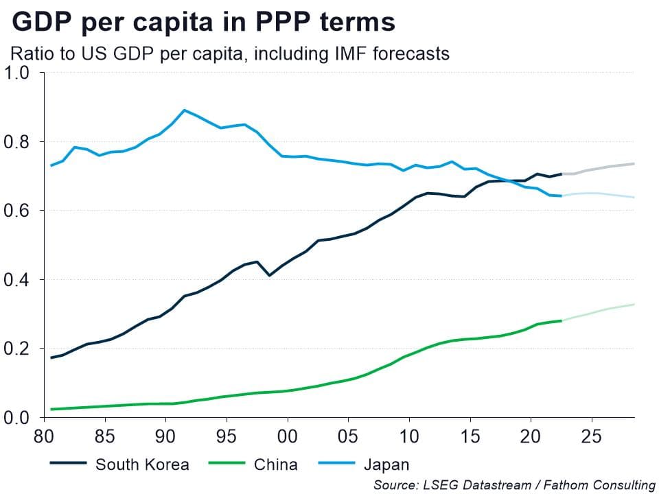 The economy of South Korea is in increasing need of structural reform