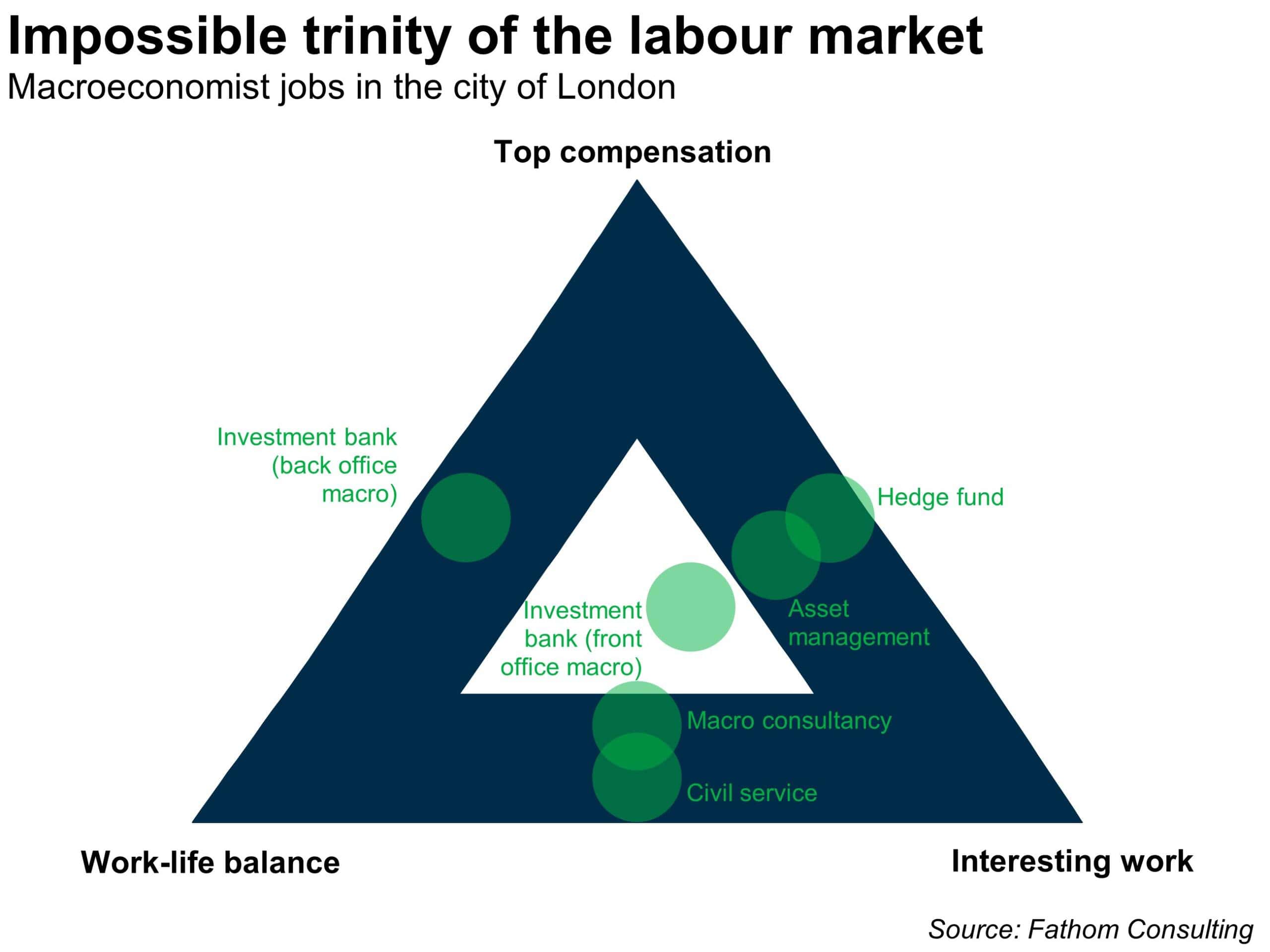 The impossible trinity of the labour market 
