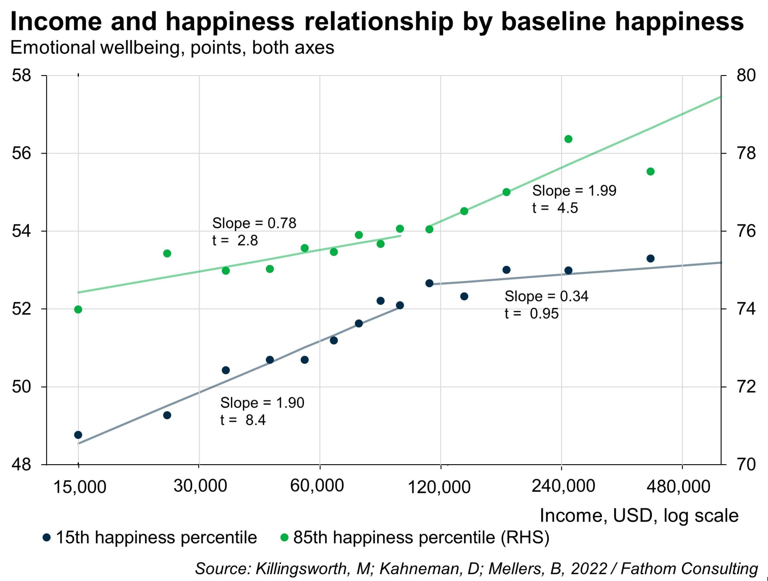 Money Buys Happiness Case Closed Fathom Consulting