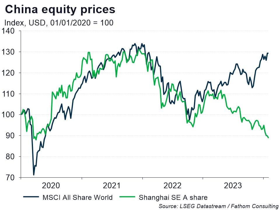 Chinese equities have underperformed for the last year