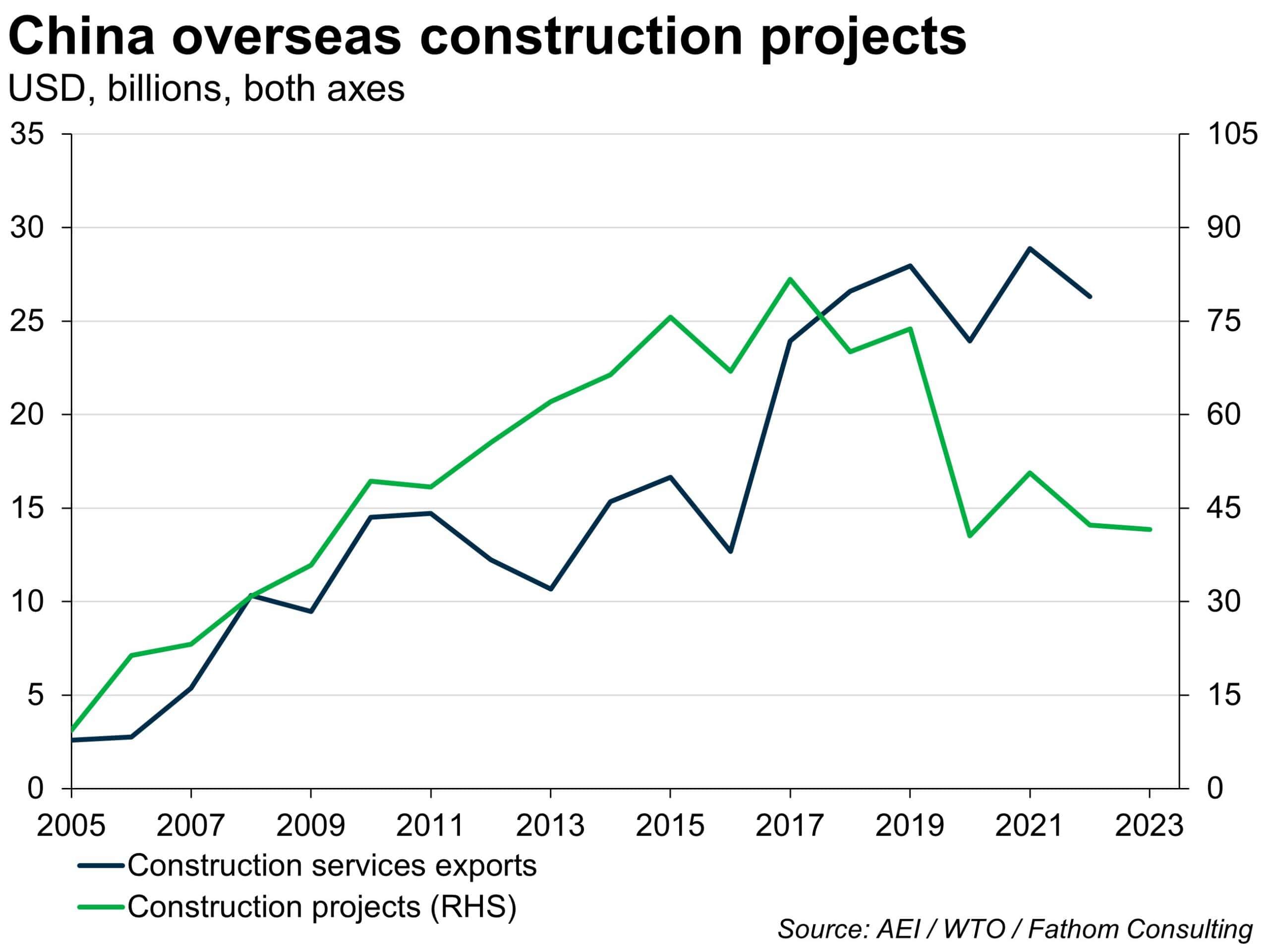 China overseas construction projects, compared to services exports, 2005 to date, in USD billions