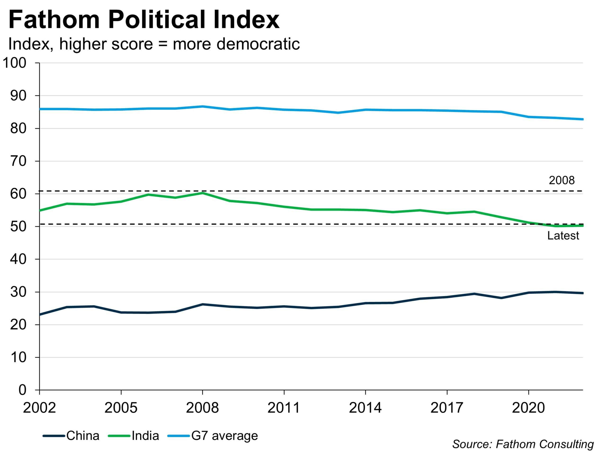 Fathom Political Index, with G7 average, India and China indicating the score in relation to their democratic level, from 2002 to recent 