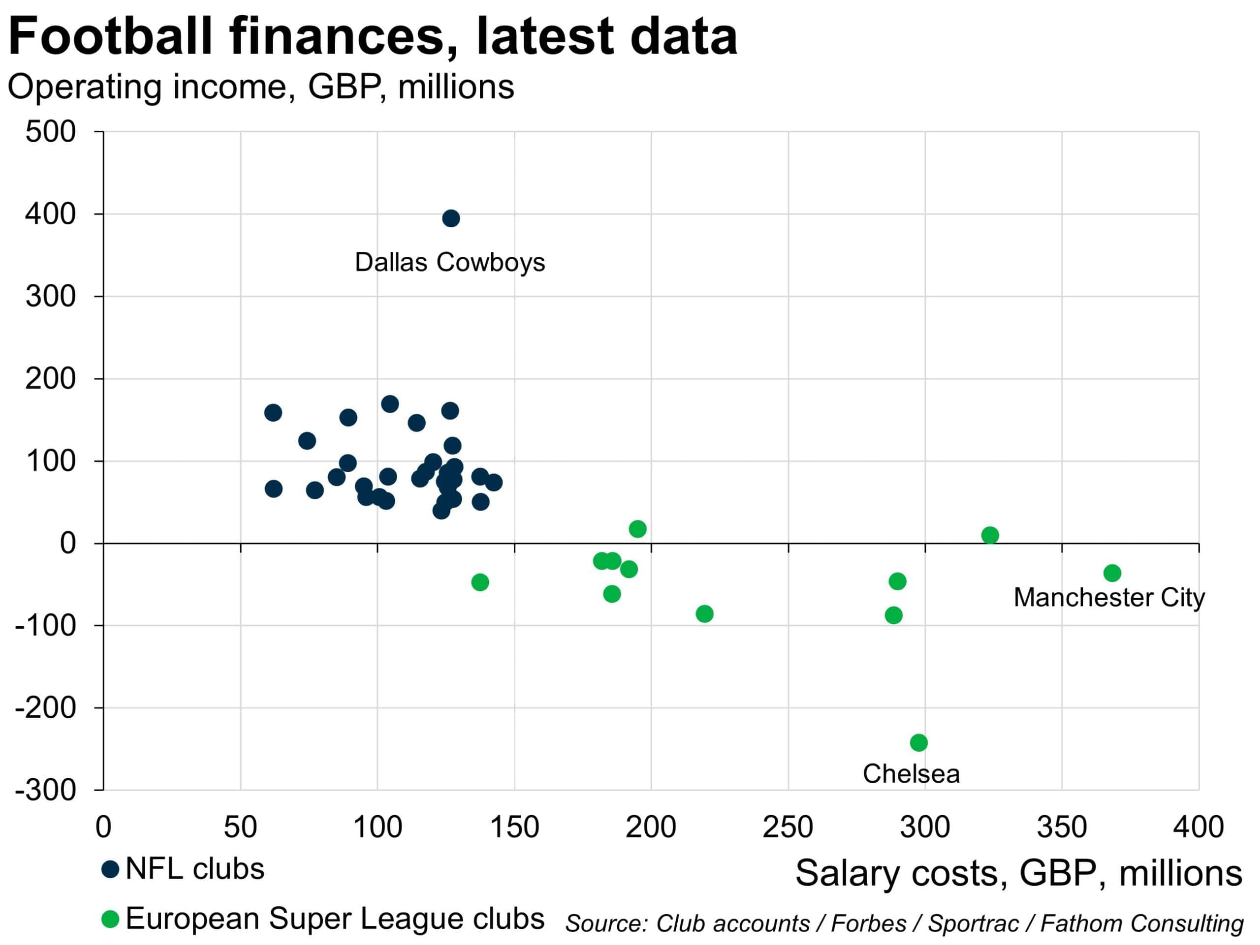Super League football clubs are mainly loss-making
