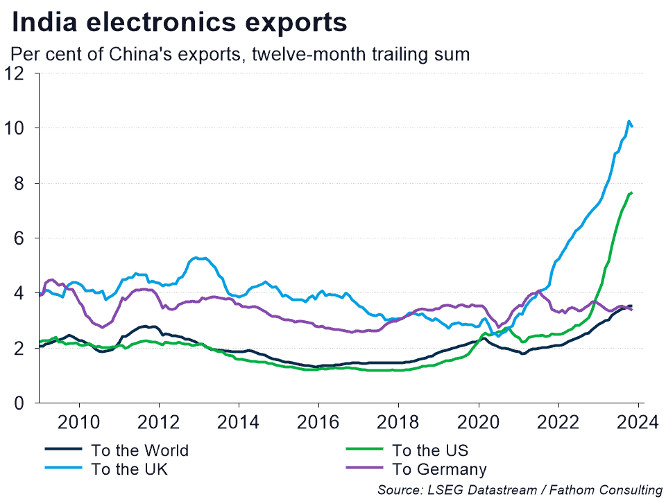 India electronics exports, per cent of China's exports on a twelve-month trailing sum, to the World, US, UK and Germany
