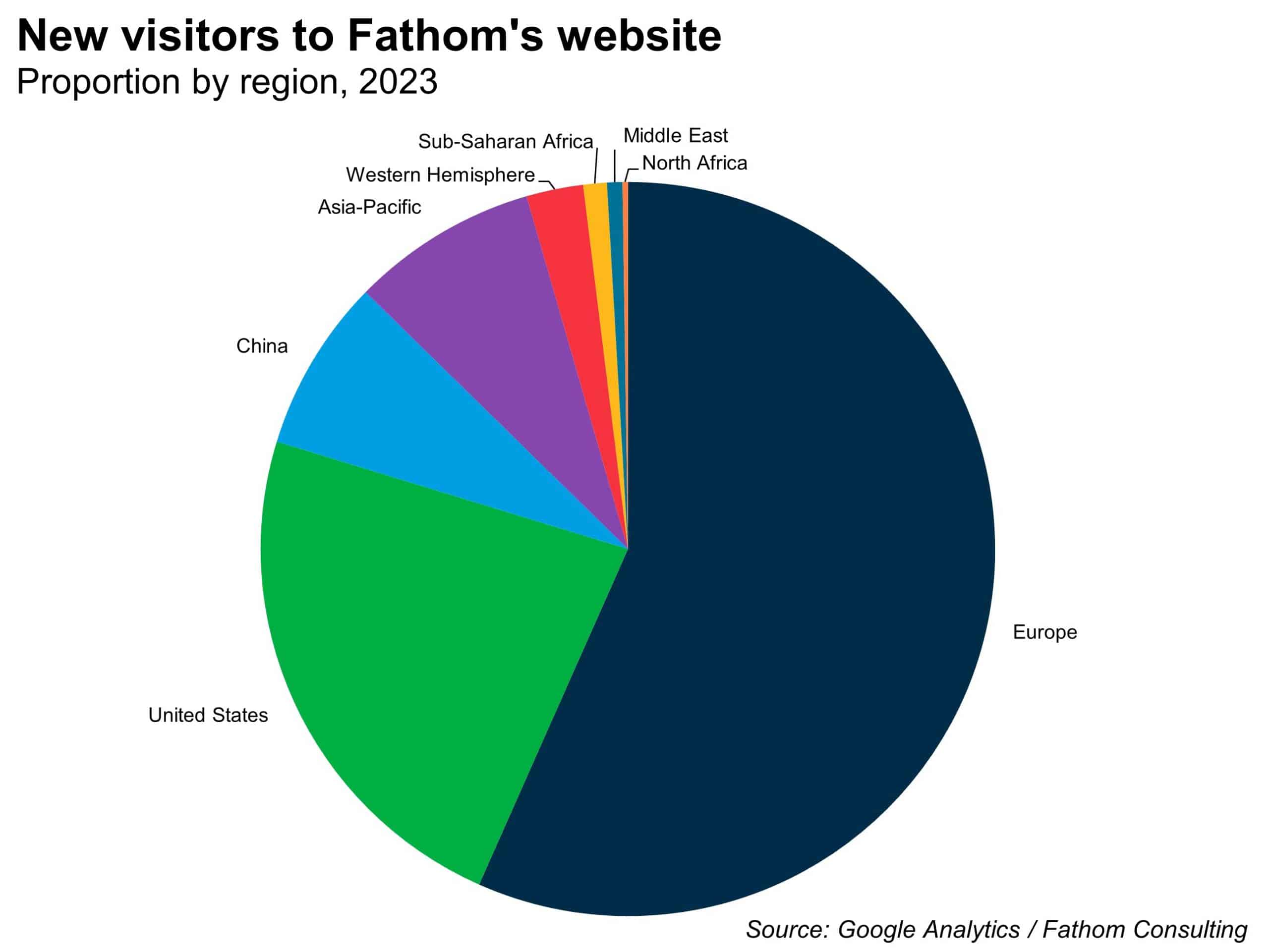 Marketing - where Fathom's new readers log in from