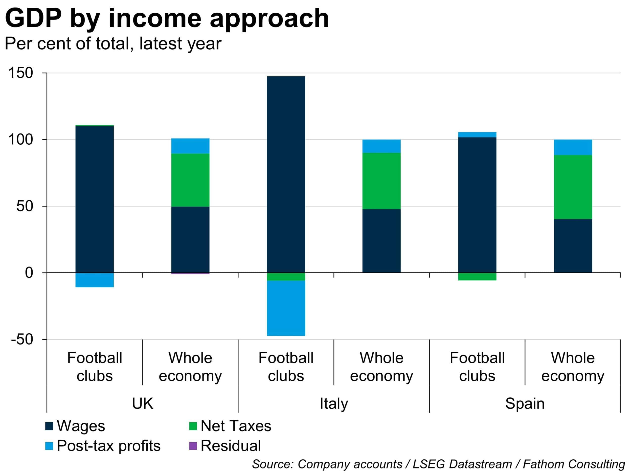 Super League football clubs are mainly loss-making