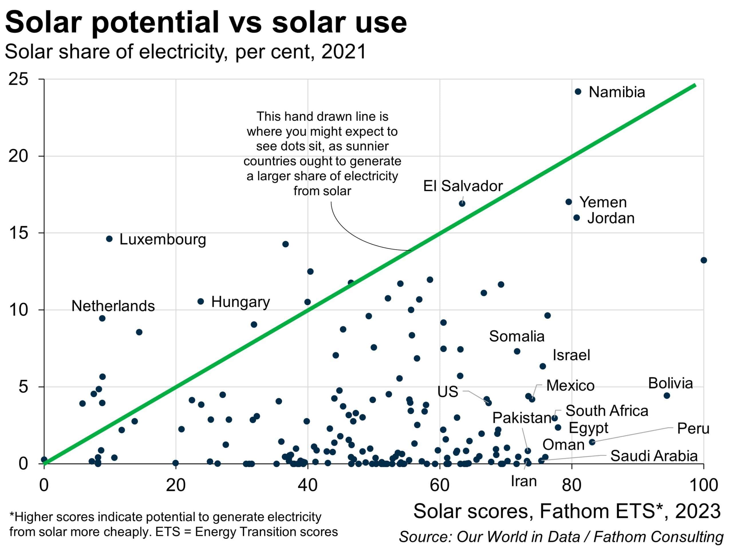 Solar potential versus solar use, as per cent, Solar share of Electricity, for 2021 