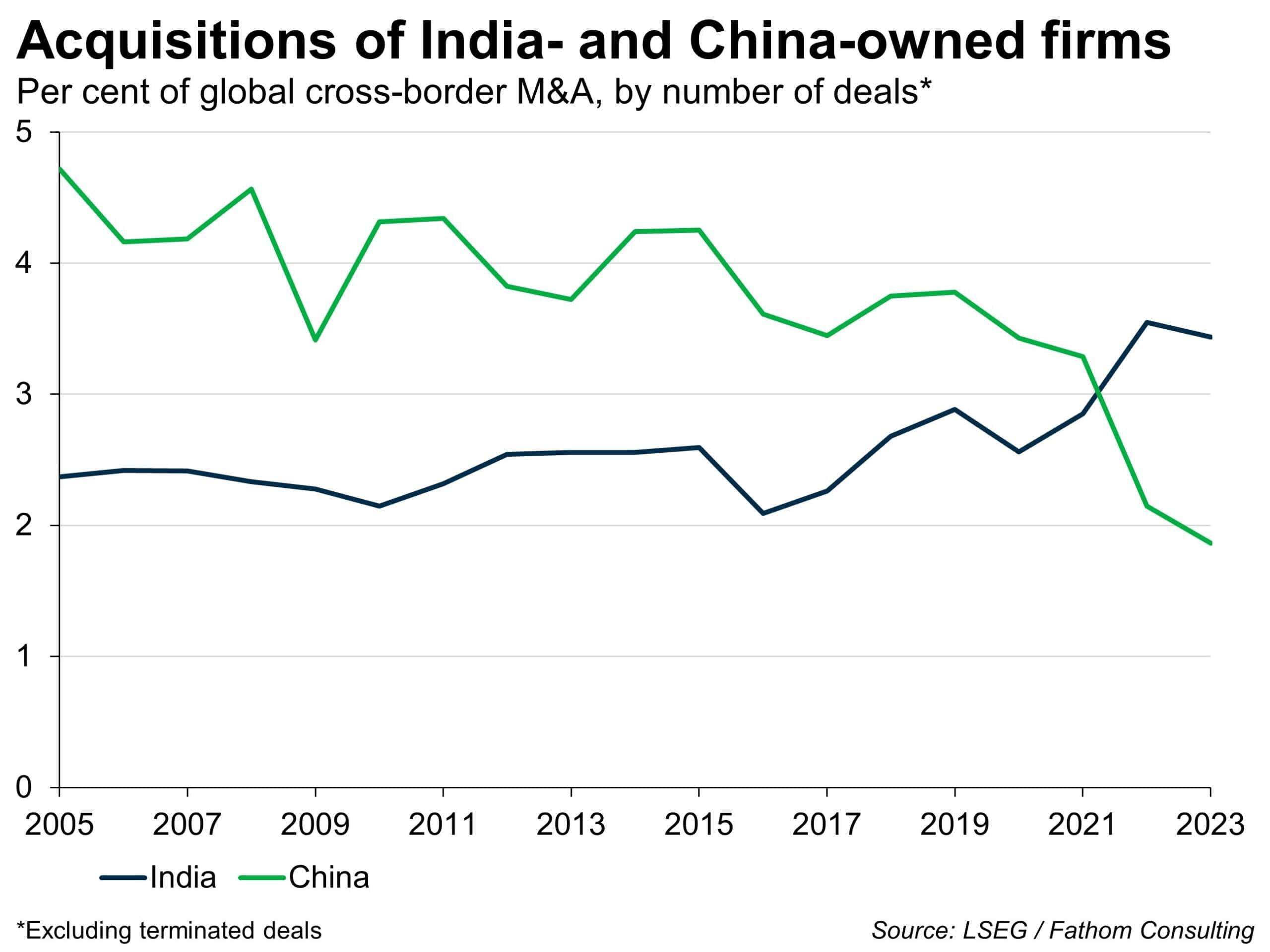 Acquisitions of India-owned and China-owned firms, as per cent of global cross-border M&A, by number of deals (excl terminated deals) 2005 to 2023