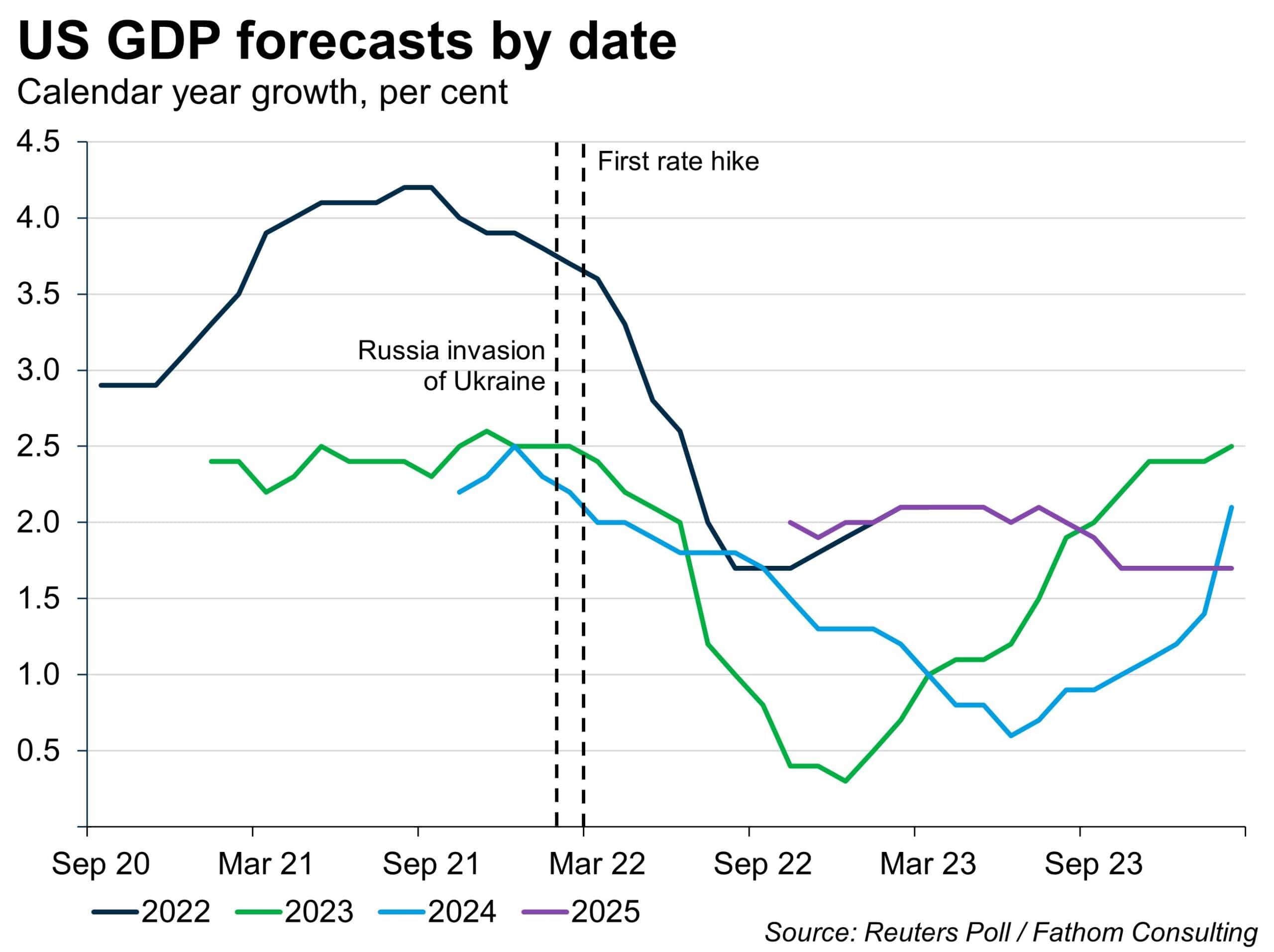 Why have US rate rises apparently failed to dent growth?