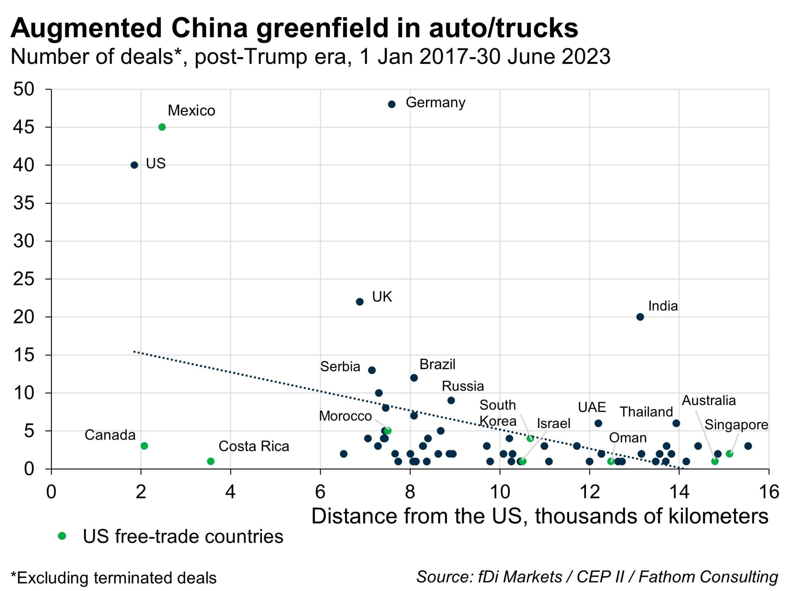 Augmented China greenfield in auto/trucks, Number of deals, 1 Jan 2017-30 June 2023, by distance from US, thousands of kilometers