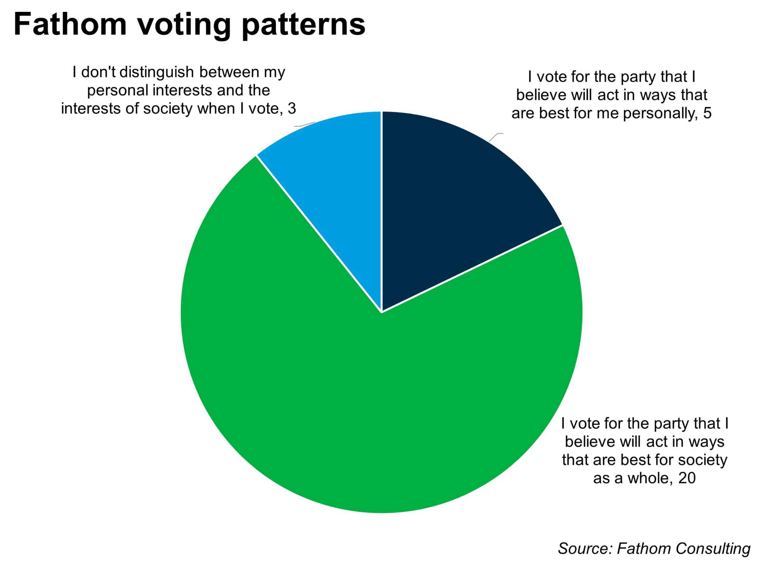 In a democracy do we vote for our own selfish interests, or to benefit society?