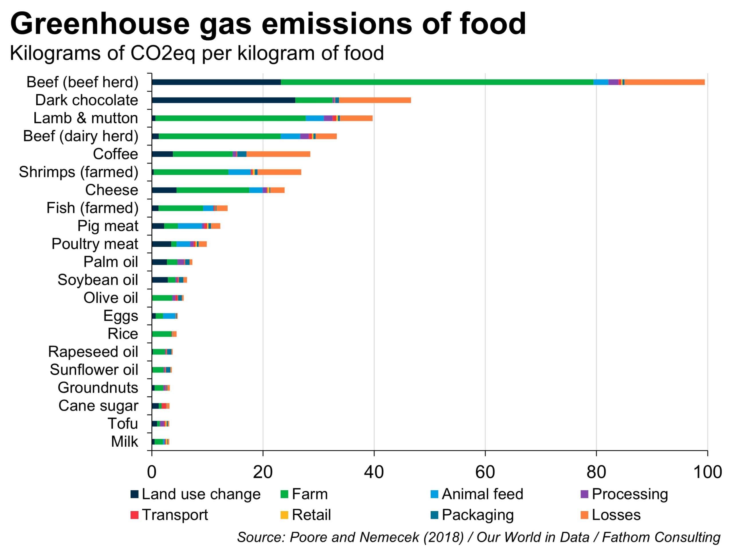 The food we eat affects the fight on manmade climate change