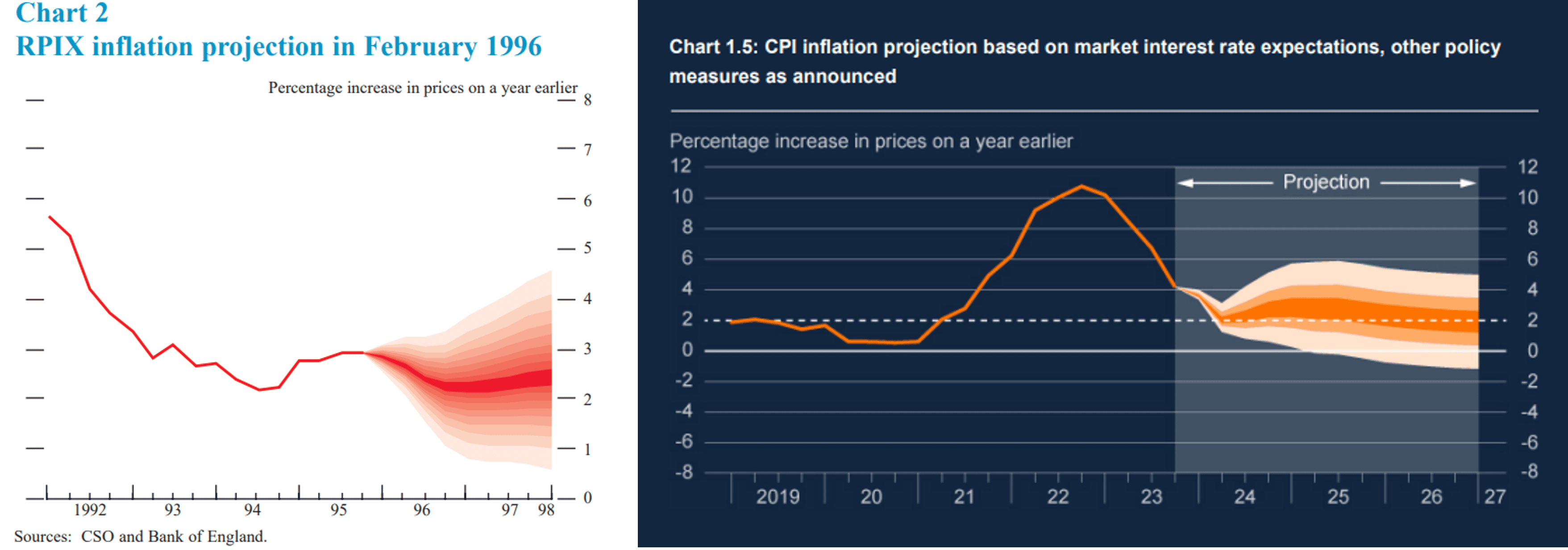 The fan chart has been made the scapegoat after a scathing review of the Bank of England's forecasting process