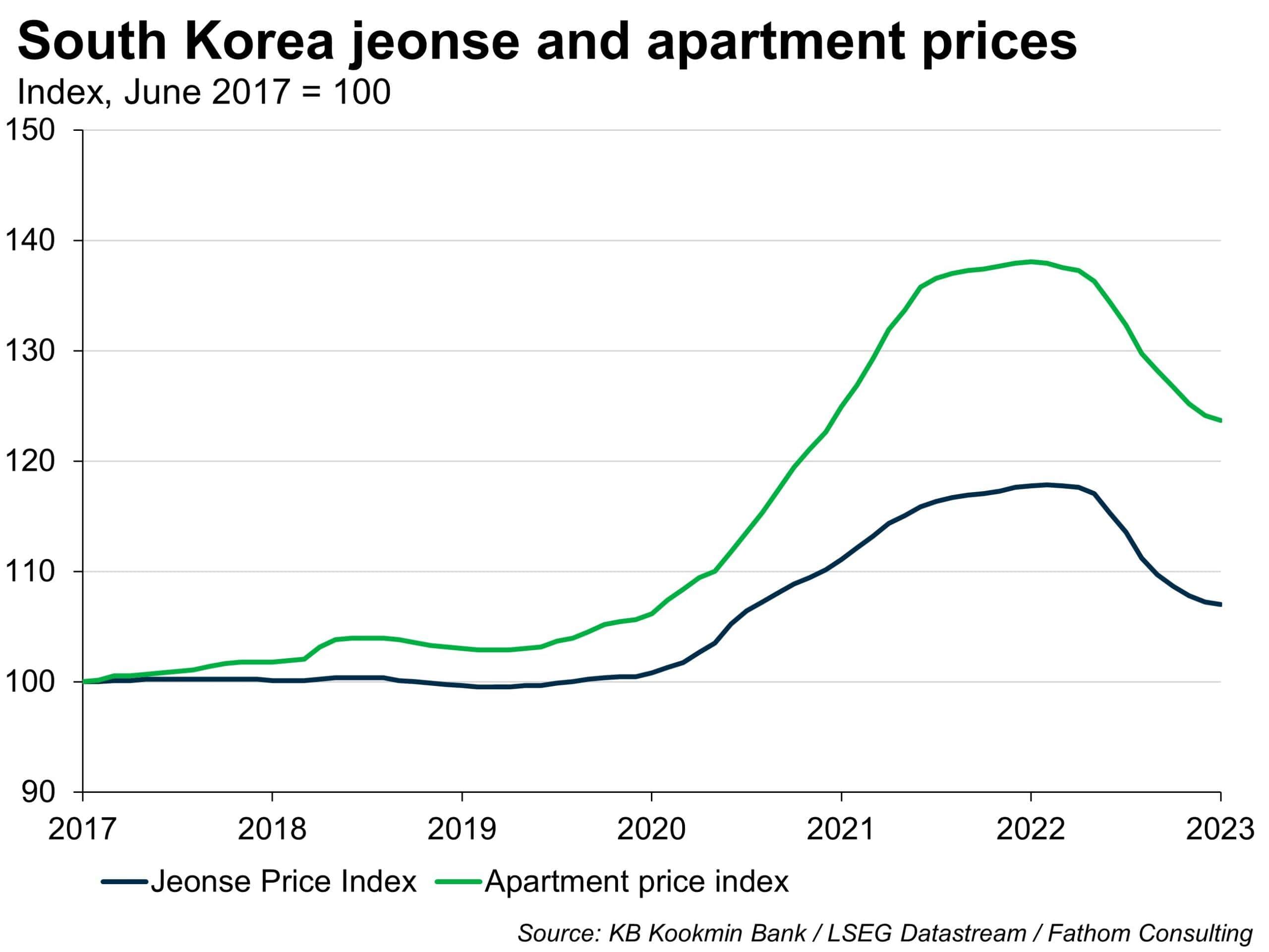 Korea's jeonse system for renting property is under acute strain