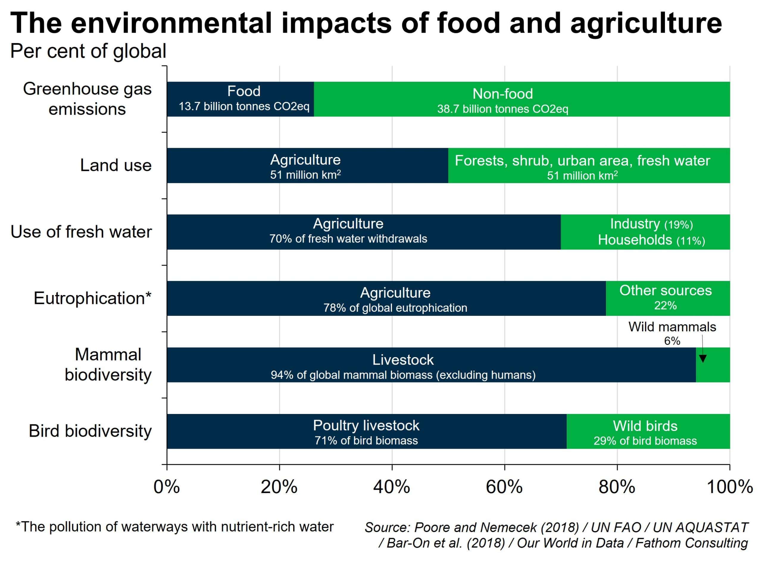 The food we eat affects the fight on manmade climate change