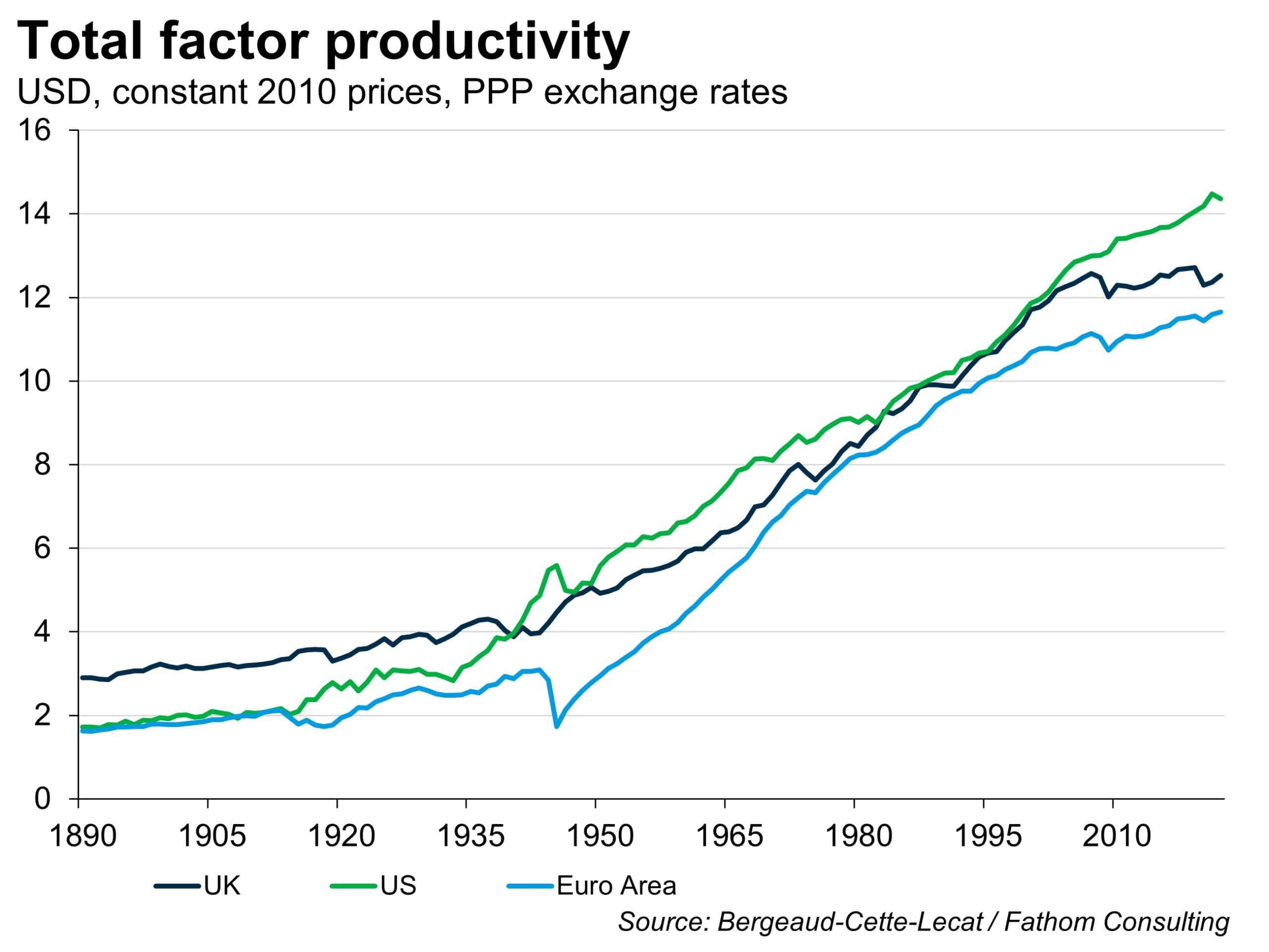 A boost to total factor productivity may be one of the benefits of higher rates for longer
