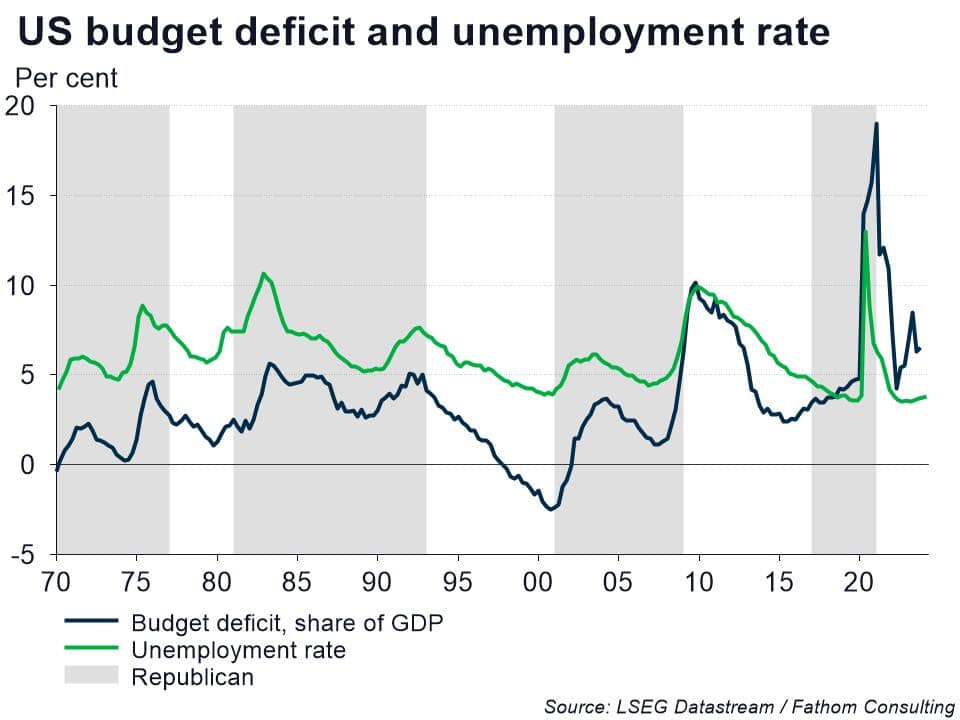 A farewell to Keynes as the US abandons its countercyclical fiscal policy