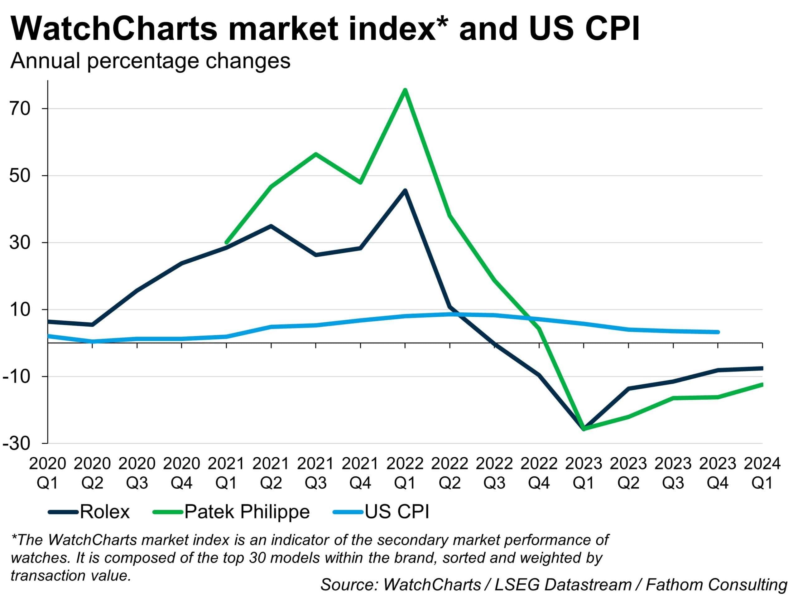 WatchCharts market index and US CPI, annual percentage changes