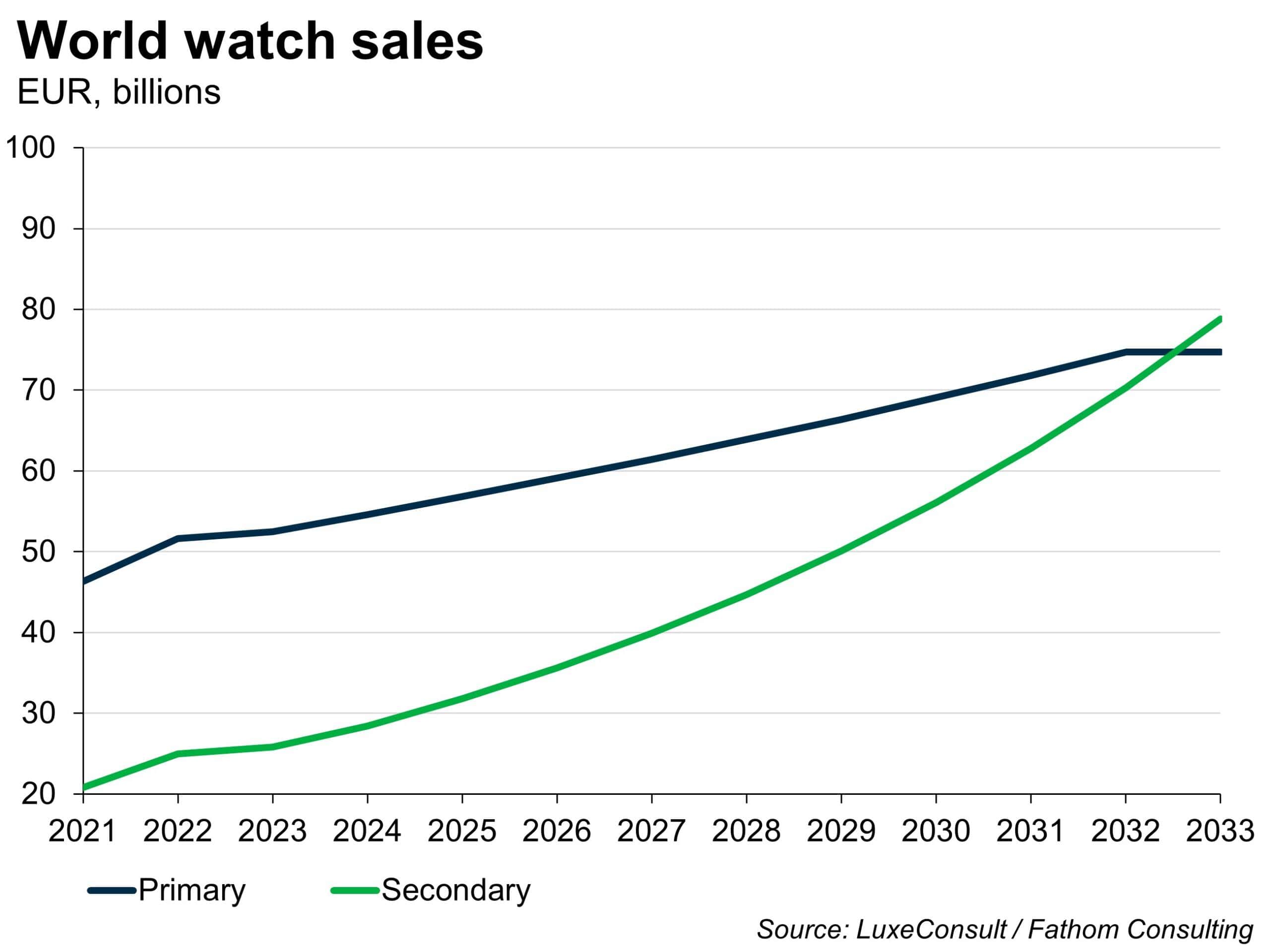 World watch sales, EUR, billions