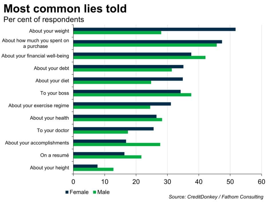 13 percent of women and 6% of men admit they have lied about their net worth. trivia