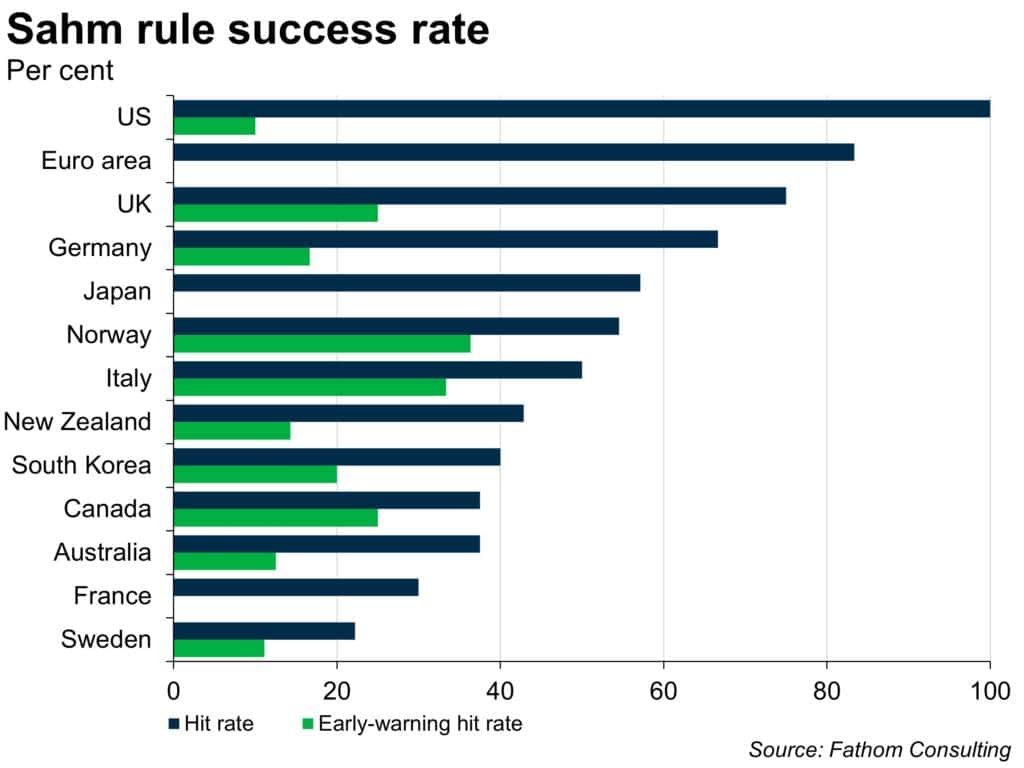 Sahmk The Sahm rule: useful, not conclusive - Fathom Consulting