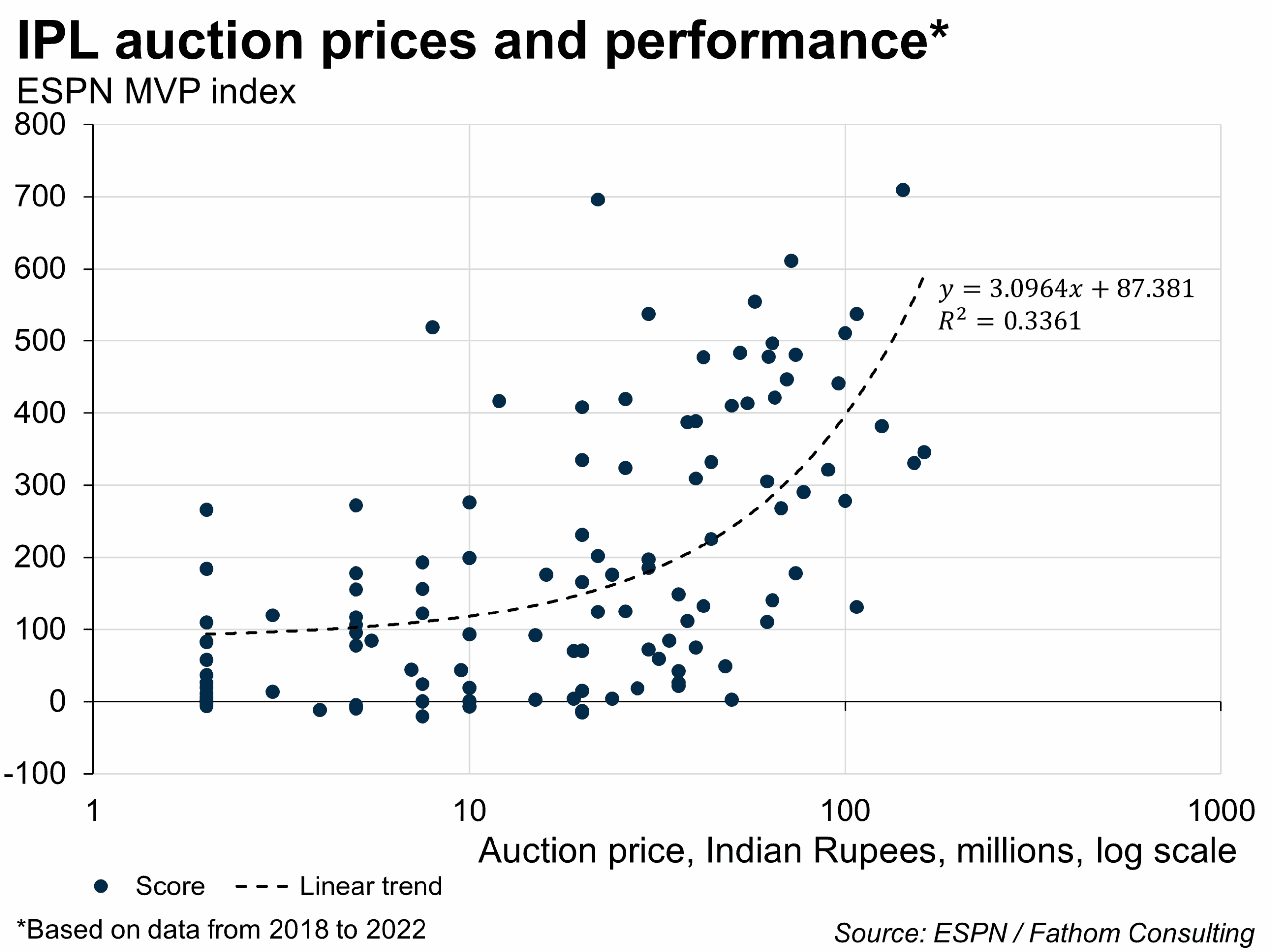 IPL auctions - how player performance marries up with the price teams pay 