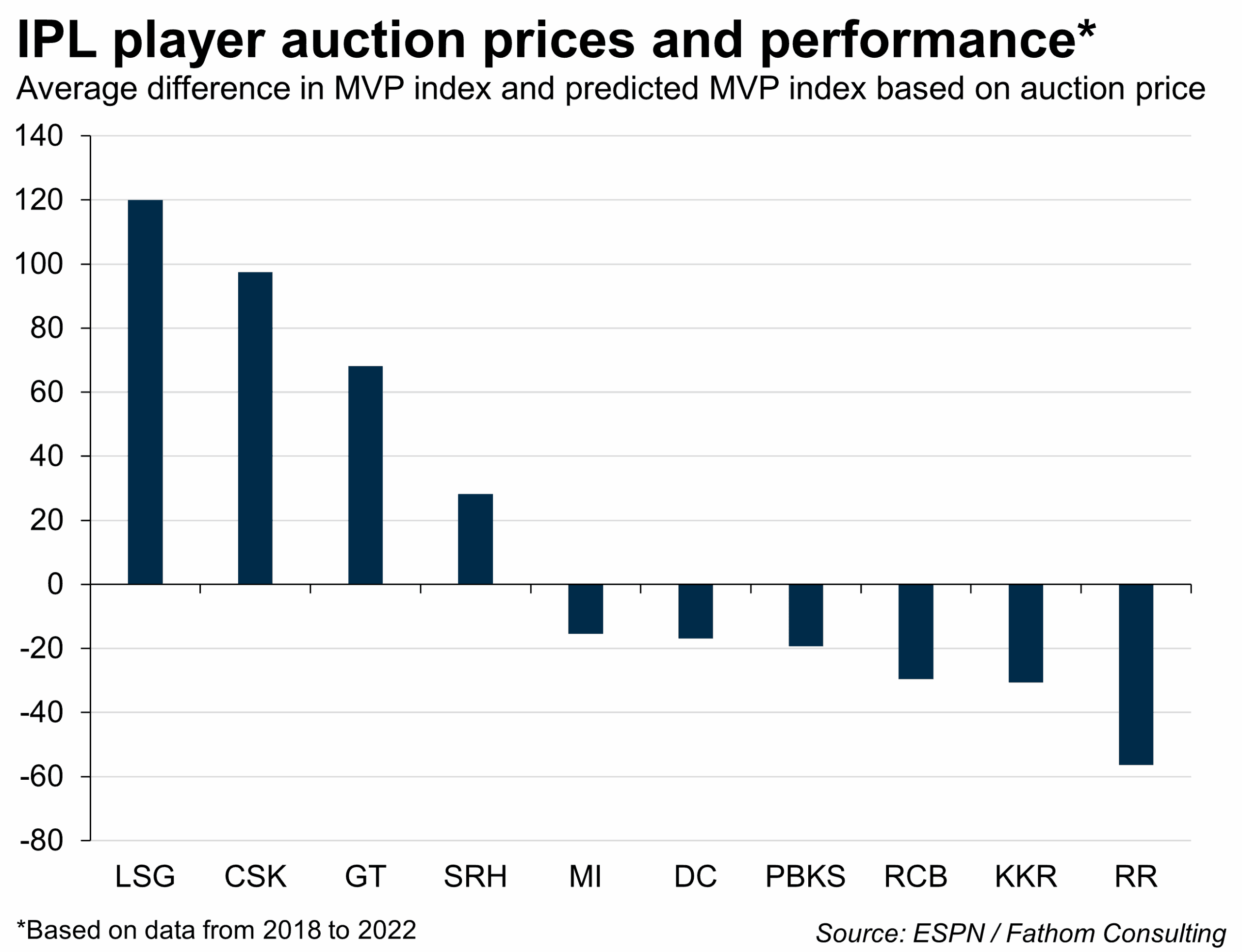IPL auctions - which teams are most skilful at getting the best value?