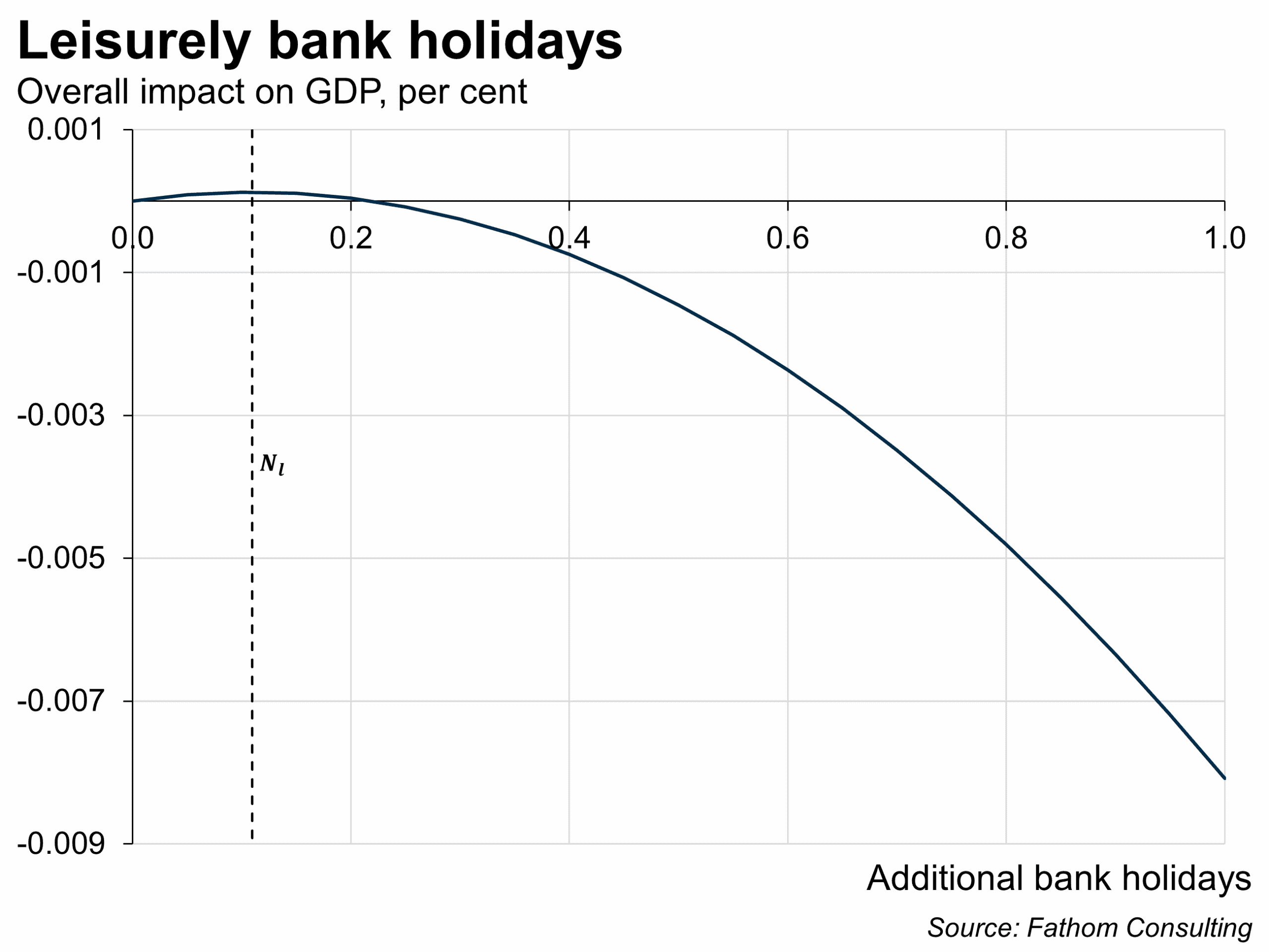 Leisurely bank holidays, the overall impact on GDP of additional days, as percent vs days
