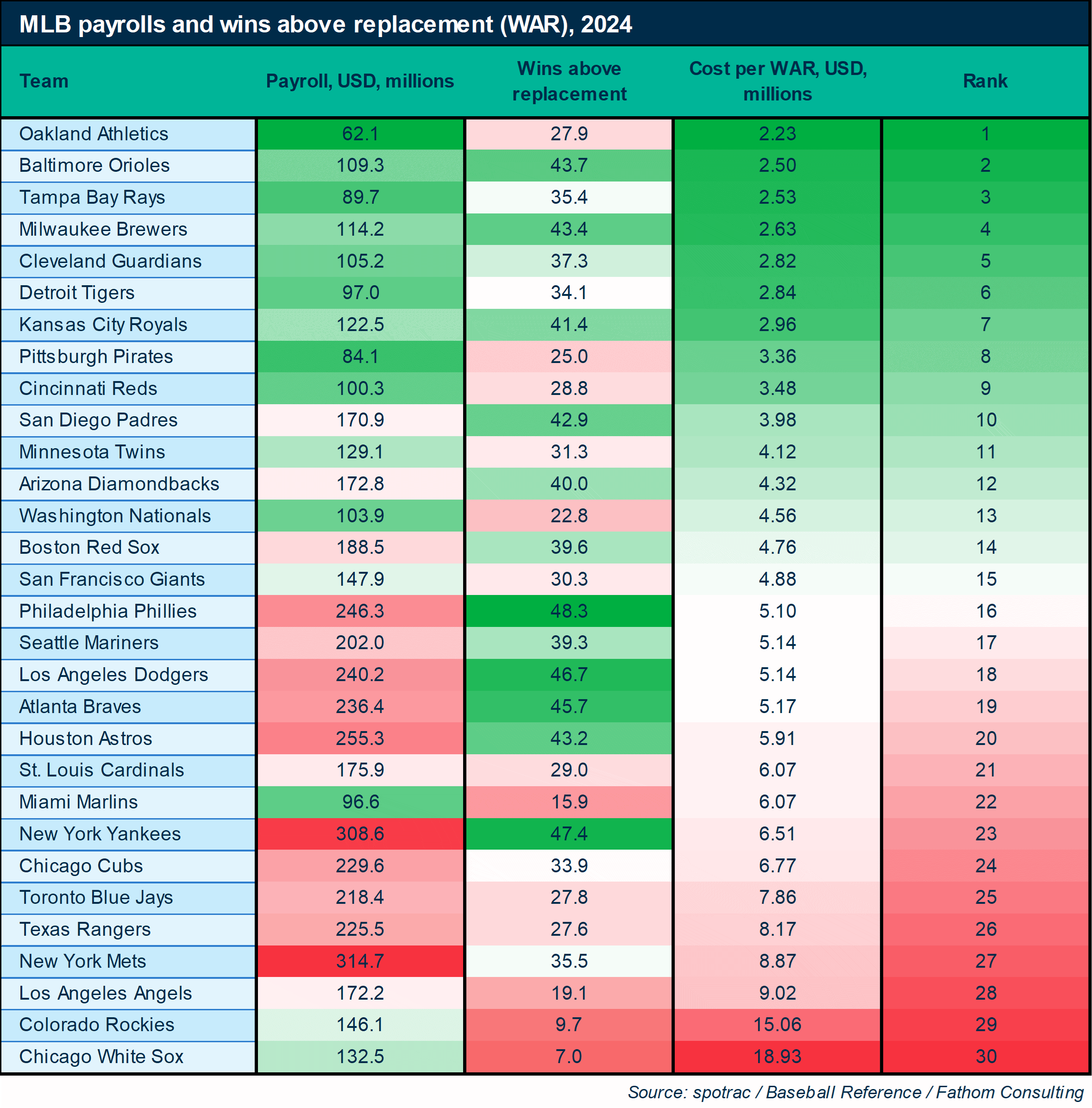 MLB payrolls and wins above replacement (WAR) 2024