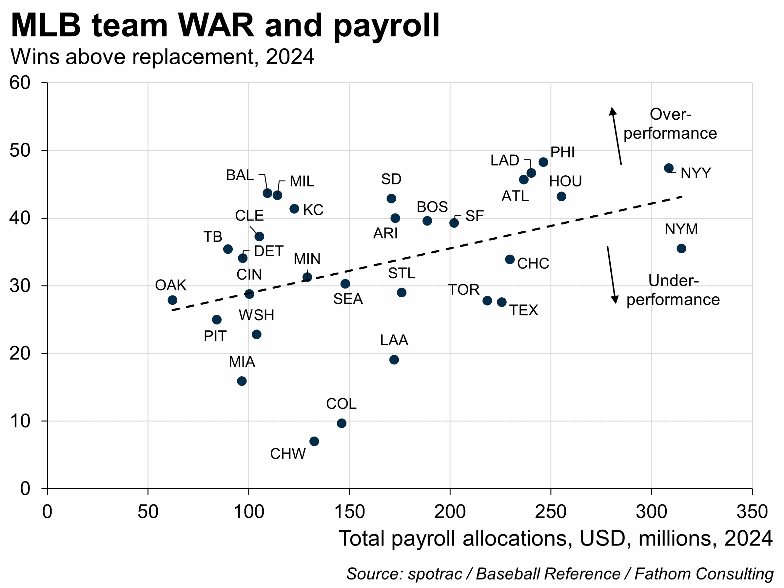 Major League Baseball team Wins Above Replacement and payroll, 2024, against total payroll allocations in USD millions