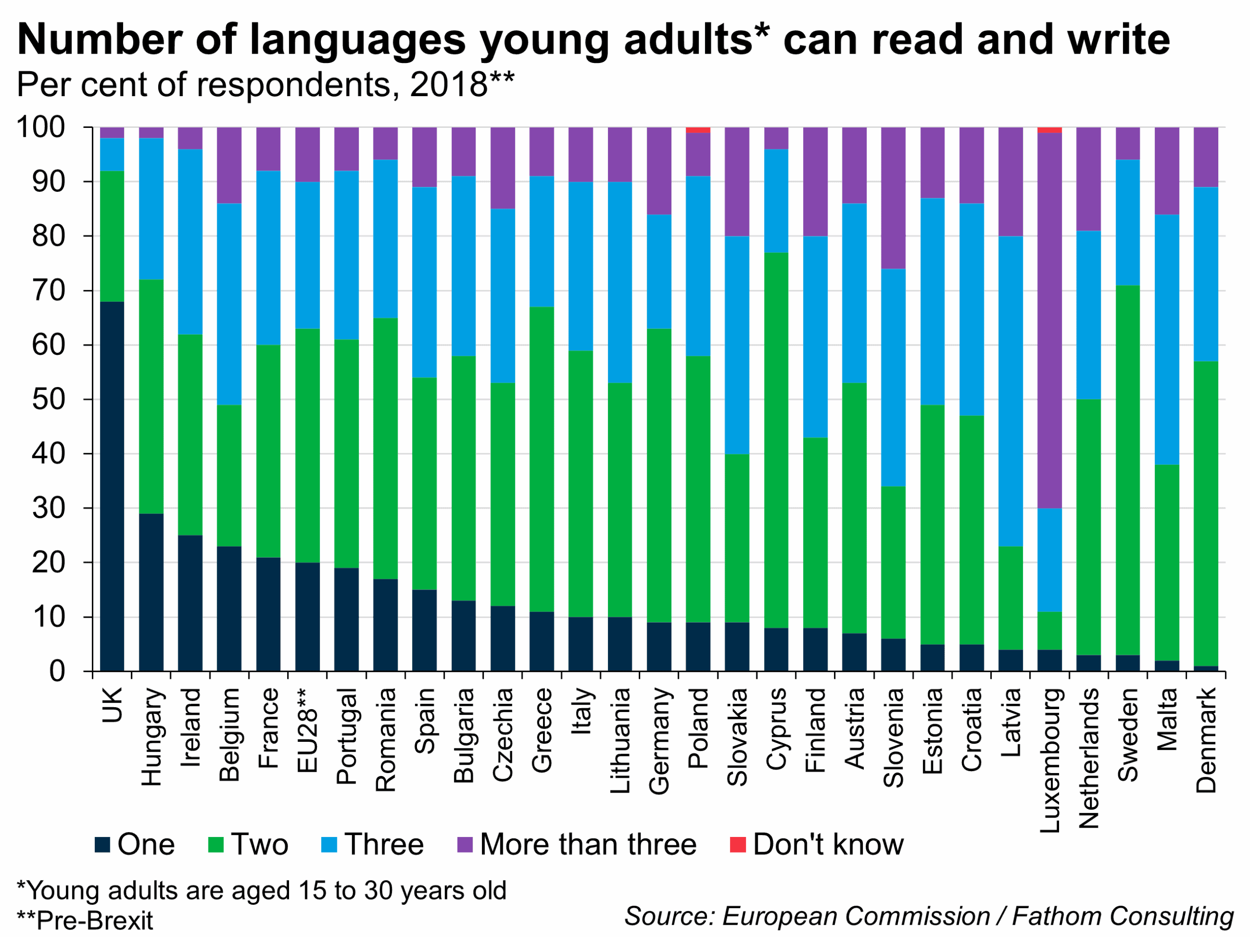 Number of languages young adults can read and write, European Commission data, for per cent of respondents, 2018