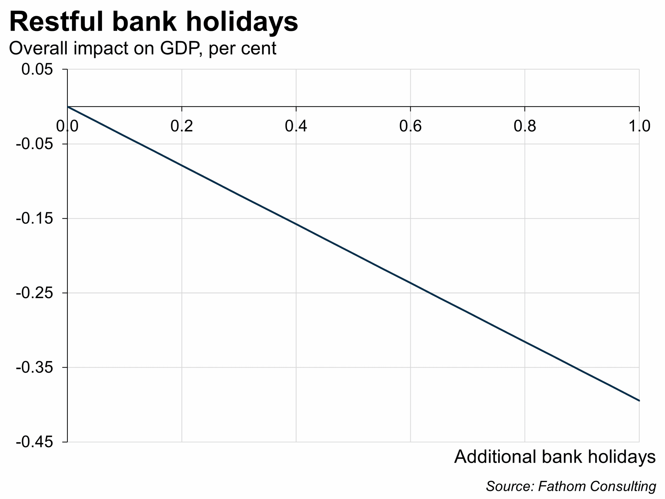 Restful bank holidays, the overall impact on GDP of additional days, as percent vs days