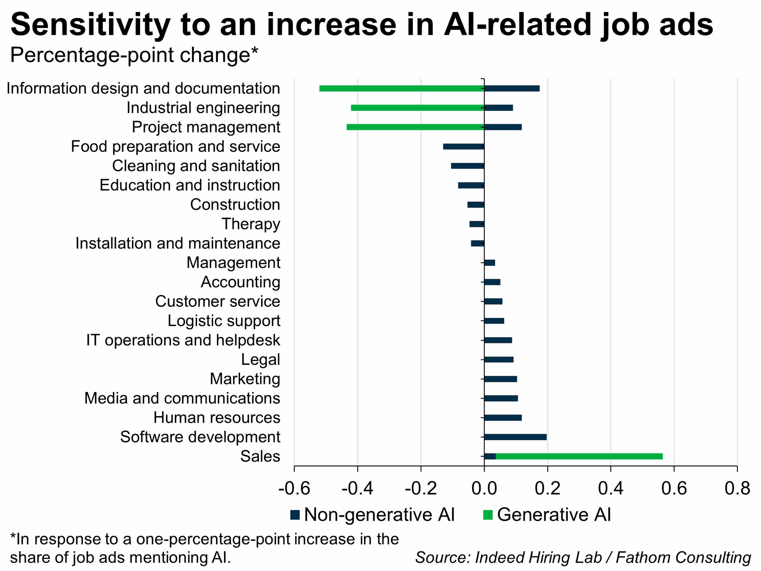 Sensitivity to an increase in AI-related job ads, as a percentage-point change (in response to a one-percentage-point increase in the share of job ads mentioning AI.