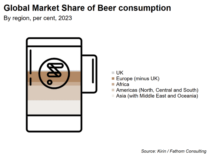 Global Market Share of Beer consumption, by region, percent, by region globally in 2023 (for UK, Europe (minus UK), Africa, Americas, Asia