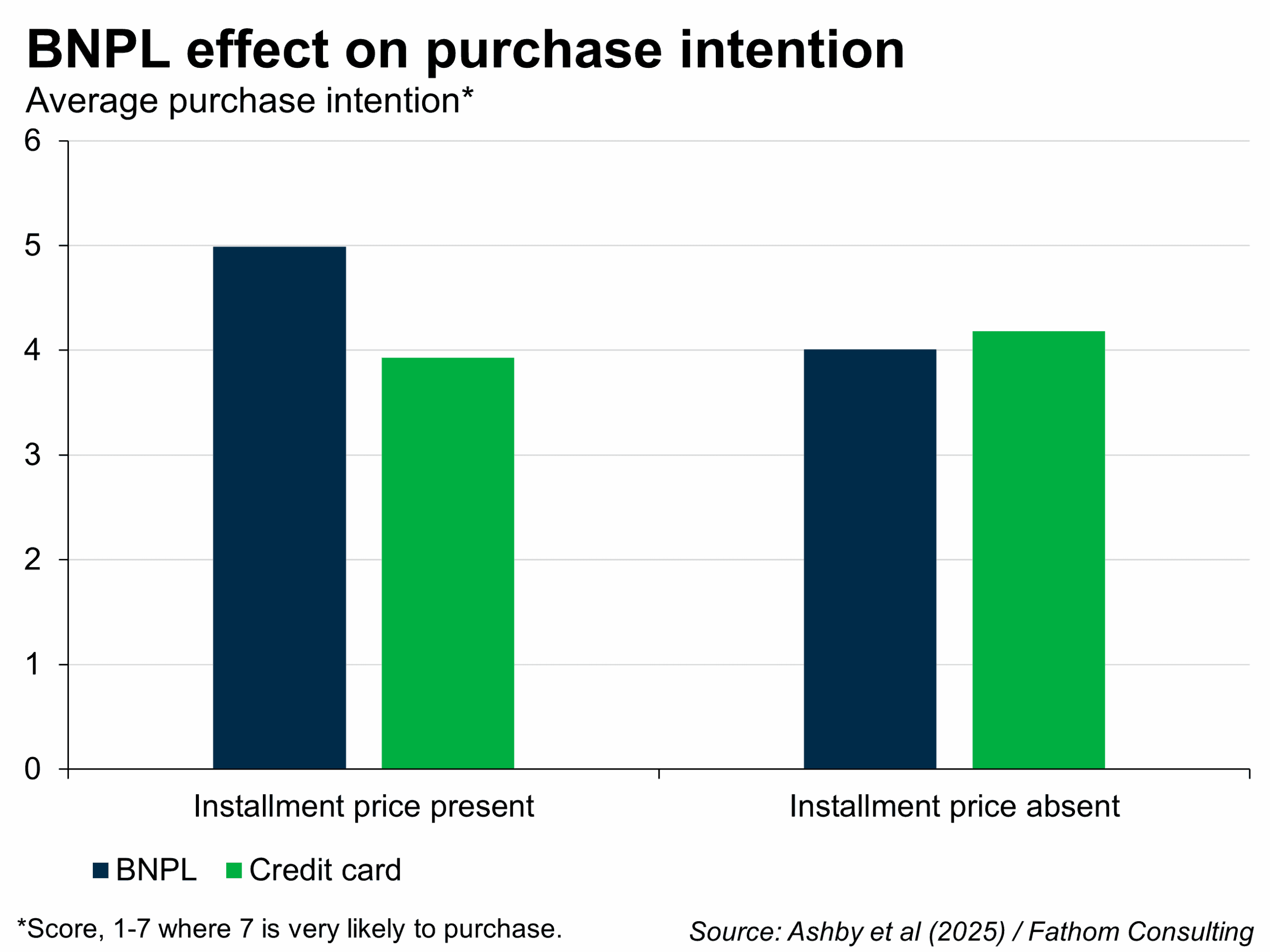BNPL effect on purchase intention where installment price is present or absent, for BNPL versus credit card, data source Ashby et al (2025)