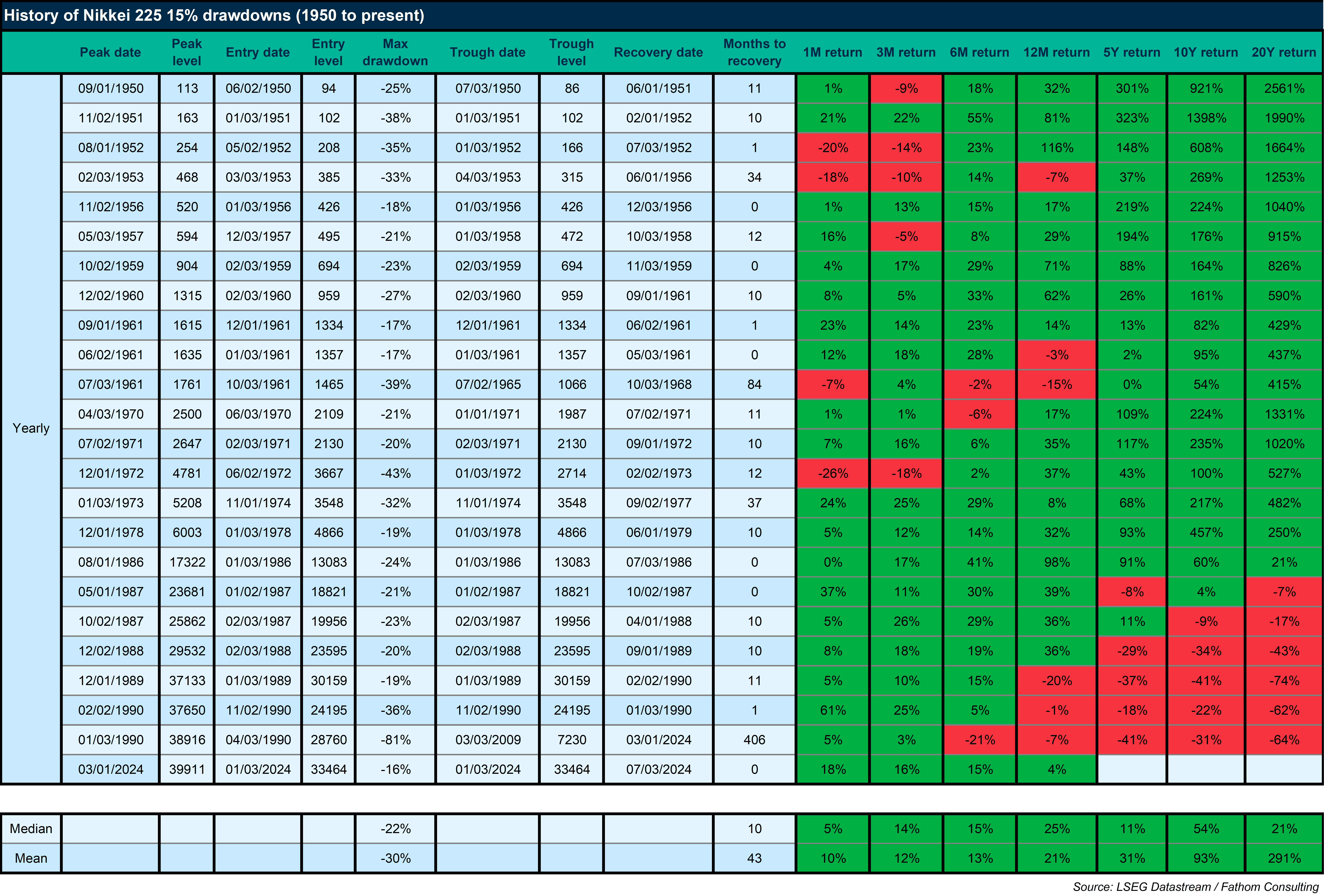 History of Nikkei 225 15% drawdowns - 1950 to present
