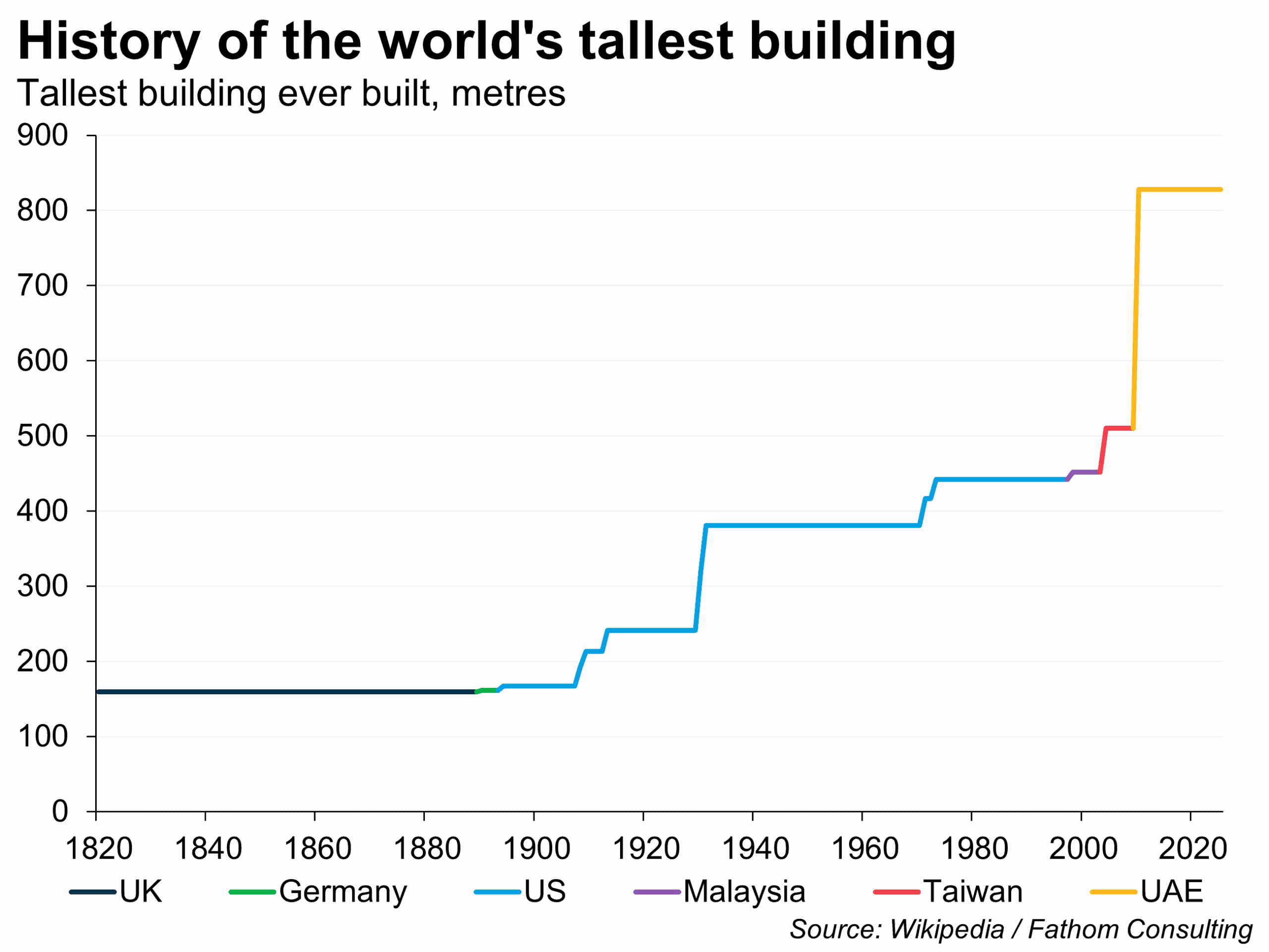 History of the world's tallest building, ever built, meters and location over time periods