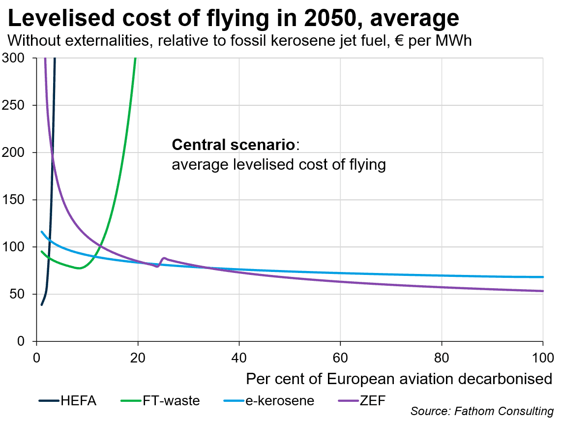 Levelised cost of flyinf in 2050, average