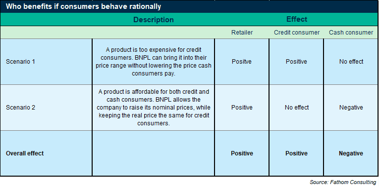 Who benefits if consumers behave rationally, cash and credit scenario depending